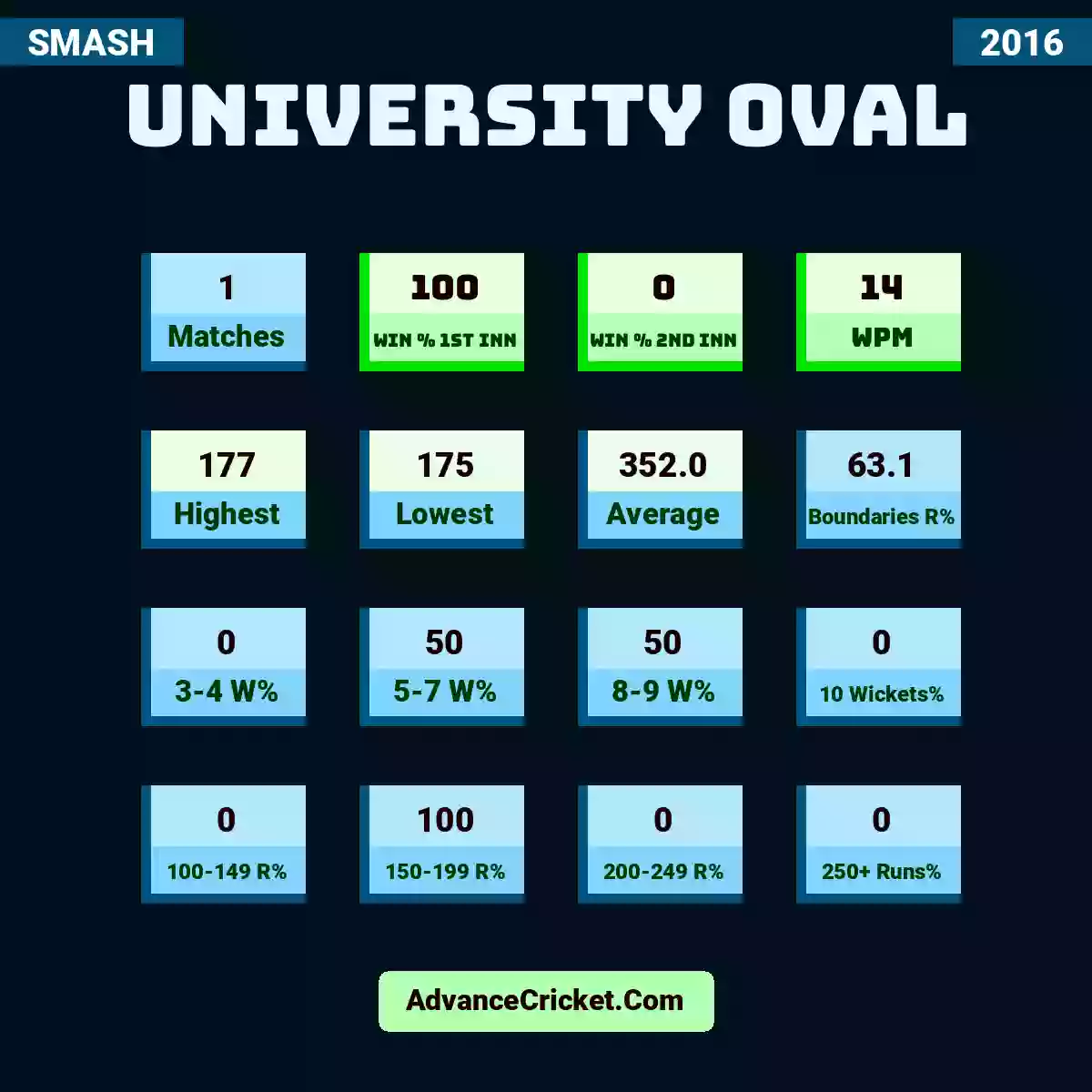 Image showing University Oval with Matches: 1, Win % 1st Inn: 100, Win % 2nd Inn: 0, WPM: 14, Highest: 177, Lowest: 175, Average: 352.0, Boundaries R%: 63.1, 3-4 W%: 0, 5-7 W%: 50, 8-9 W%: 50, 10 Wickets%: 0, 100-149 R%: 0, 150-199 R%: 100, 200-249 R%: 0, 250+ Runs%: 0.