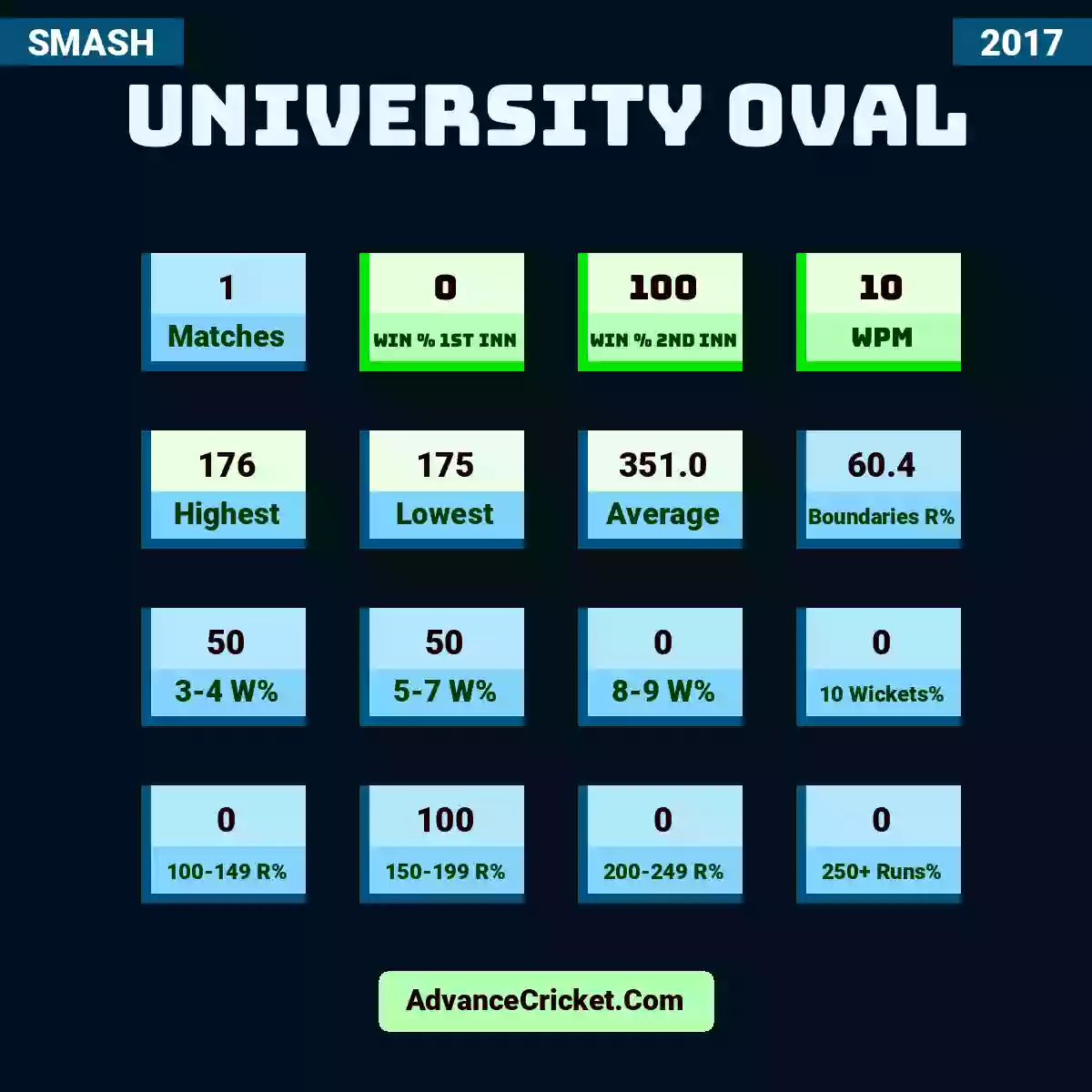 Image showing University Oval with Matches: 1, Win % 1st Inn: 0, Win % 2nd Inn: 100, WPM: 10, Highest: 176, Lowest: 175, Average: 351.0, Boundaries R%: 60.4, 3-4 W%: 50, 5-7 W%: 50, 8-9 W%: 0, 10 Wickets%: 0, 100-149 R%: 0, 150-199 R%: 100, 200-249 R%: 0, 250+ Runs%: 0.