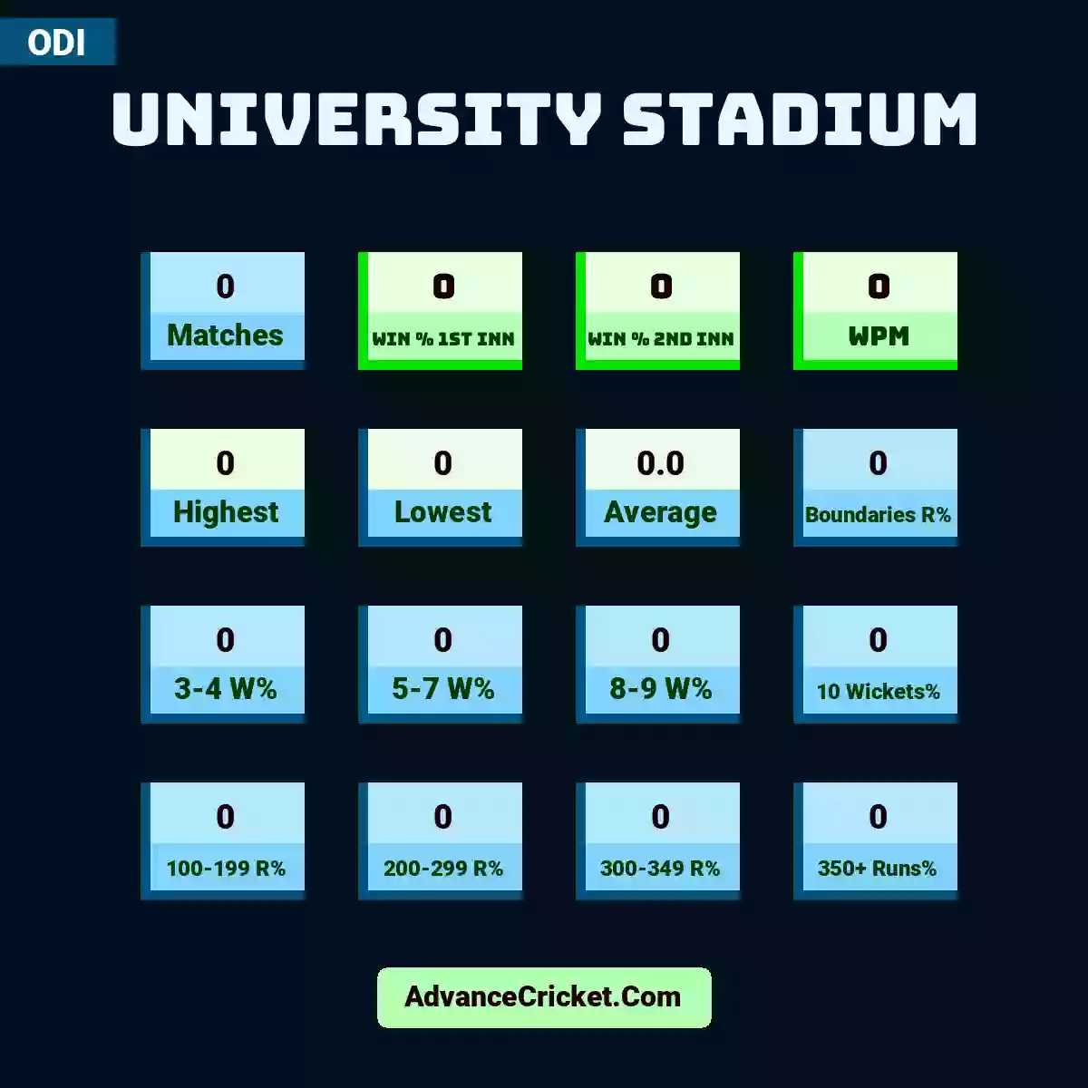 Image showing University Stadium with Matches: 0, Win % 1st Inn: 0, Win % 2nd Inn: 0, WPM: 0, Highest: 0, Lowest: 0, Average: 0.0, Boundaries R%: 0, 3-4 W%: 0, 5-7 W%: 0, 8-9 W%: 0, 10 Wickets%: 0, 100-199 R%: 0, 200-299 R%: 0, 300-349 R%: 0, 350+ Runs%: 0.
