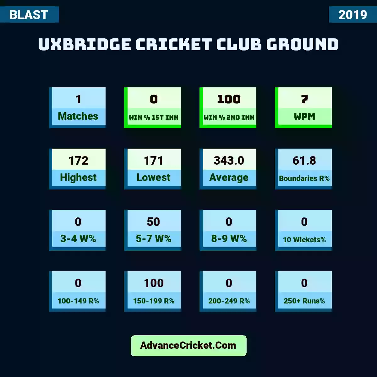 Image showing Uxbridge Cricket Club Ground with Matches: 1, Win % 1st Inn: 0, Win % 2nd Inn: 100, WPM: 7, Highest: 172, Lowest: 171, Average: 343.0, Boundaries R%: 61.8, 3-4 W%: 0, 5-7 W%: 50, 8-9 W%: 0, 10 Wickets%: 0, 100-149 R%: 0, 150-199 R%: 100, 200-249 R%: 0, 250+ Runs%: 0.