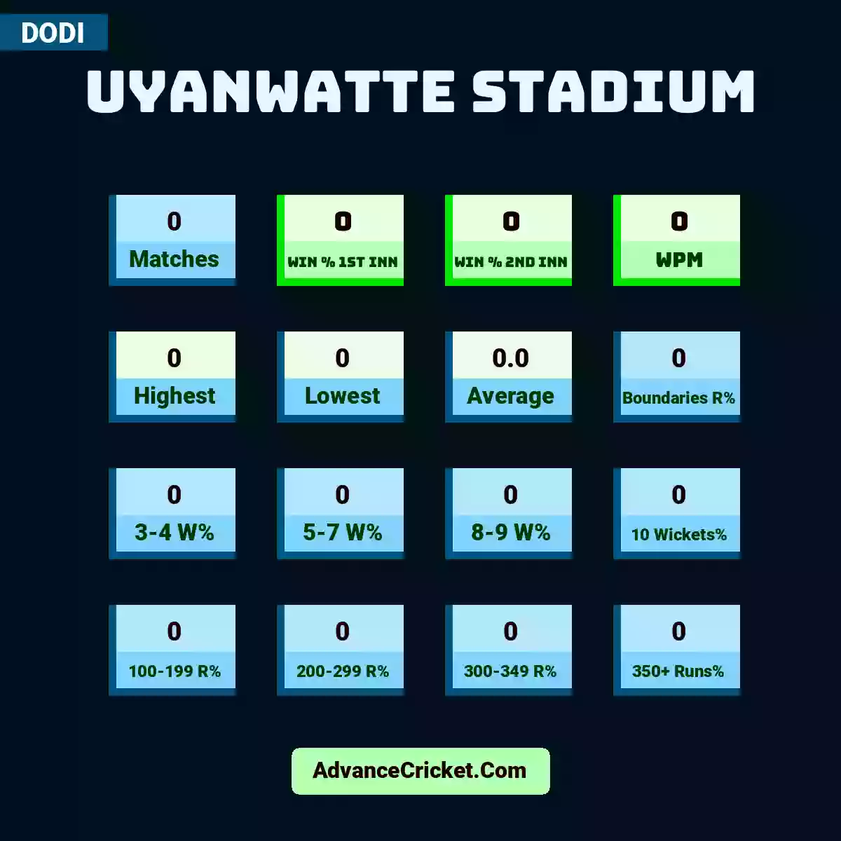 Image showing Uyanwatte Stadium with Matches: 0, Win % 1st Inn: 0, Win % 2nd Inn: 0, WPM: 0, Highest: 0, Lowest: 0, Average: 0.0, Boundaries R%: 0, 3-4 W%: 0, 5-7 W%: 0, 8-9 W%: 0, 10 Wickets%: 0, 100-199 R%: 0, 200-299 R%: 0, 300-349 R%: 0, 350+ Runs%: 0.