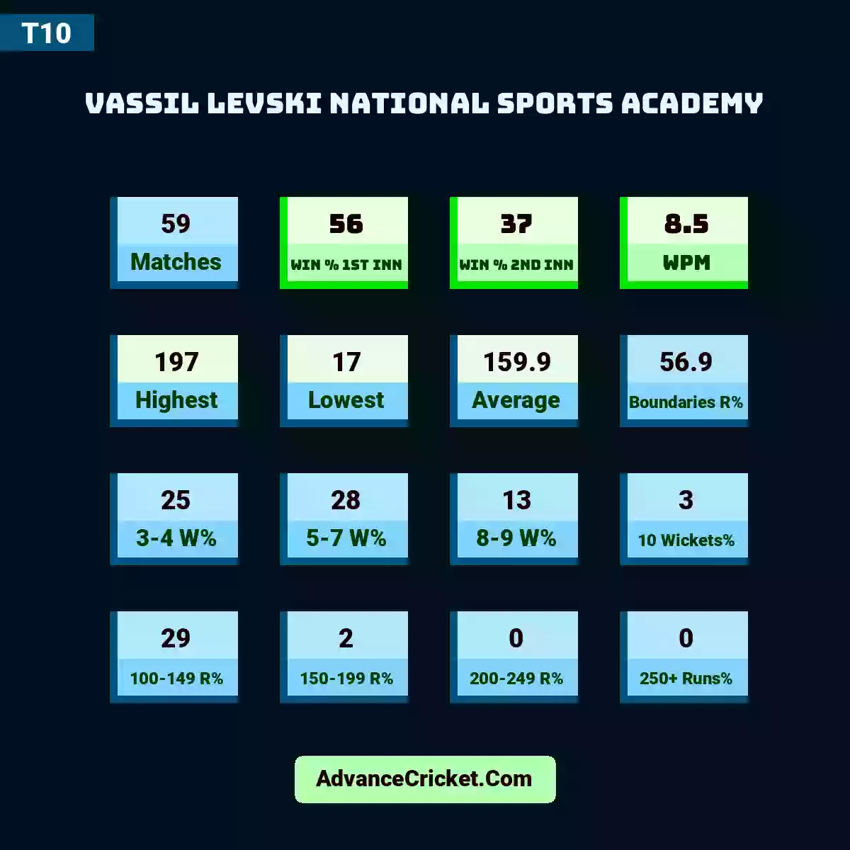 Image showing Vassil Levski National Sports Academy with Matches: 59, Win % 1st Inn: 56, Win % 2nd Inn: 37, WPM: 8.5, Highest: 197, Lowest: 17, Average: 159.9, Boundaries R%: 56.9, 3-4 W%: 25, 5-7 W%: 28, 8-9 W%: 13, 10 Wickets%: 3, 100-149 R%: 29, 150-199 R%: 2, 200-249 R%: 0, 250+ Runs%: 0.