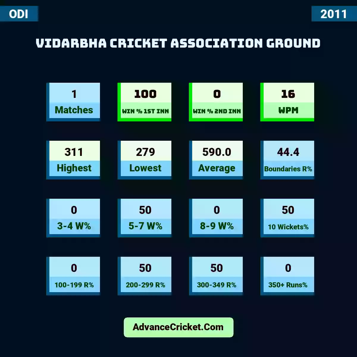 Image showing Vidarbha Cricket Association Ground with Matches: 1, Win % 1st Inn: 100, Win % 2nd Inn: 0, WPM: 16, Highest: 311, Lowest: 279, Average: 590.0, Boundaries R%: 44.4, 3-4 W%: 0, 5-7 W%: 50, 8-9 W%: 0, 10 Wickets%: 50, 100-199 R%: 0, 200-299 R%: 50, 300-349 R%: 50, 350+ Runs%: 0.