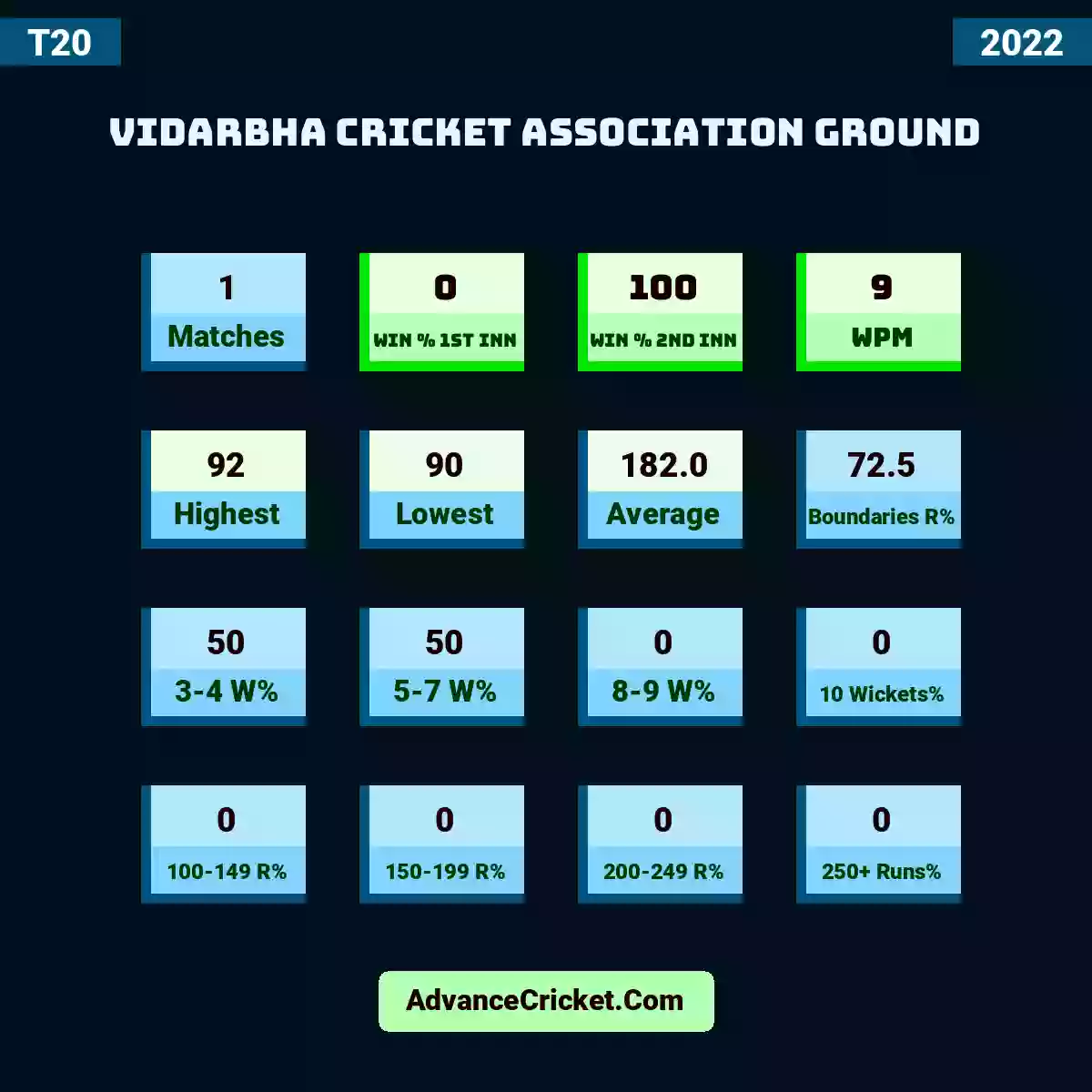 Image showing Vidarbha Cricket Association Ground with Matches: 1, Win % 1st Inn: 0, Win % 2nd Inn: 100, WPM: 9, Highest: 92, Lowest: 90, Average: 182.0, Boundaries R%: 72.5, 3-4 W%: 50, 5-7 W%: 50, 8-9 W%: 0, 10 Wickets%: 0, 100-149 R%: 0, 150-199 R%: 0, 200-249 R%: 0, 250+ Runs%: 0.