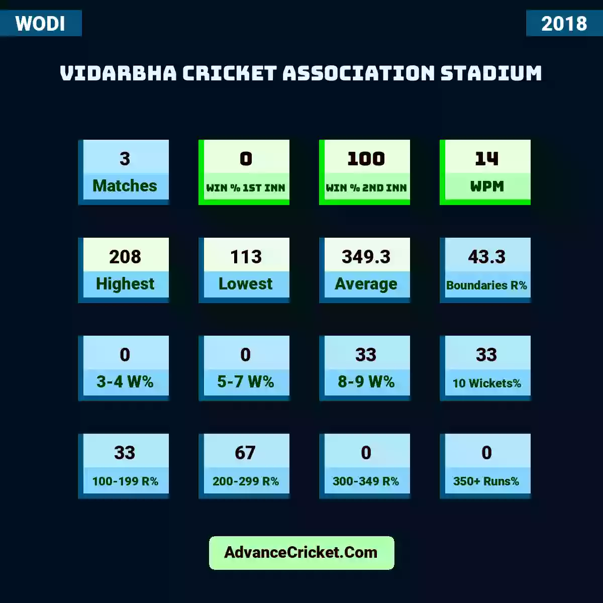 Image showing Vidarbha Cricket Association Stadium with Matches: 3, Win % 1st Inn: 0, Win % 2nd Inn: 100, WPM: 14, Highest: 208, Lowest: 113, Average: 349.3, Boundaries R%: 43.3, 3-4 W%: 0, 5-7 W%: 0, 8-9 W%: 33, 10 Wickets%: 33, 100-199 R%: 33, 200-299 R%: 67, 300-349 R%: 0, 350+ Runs%: 0.