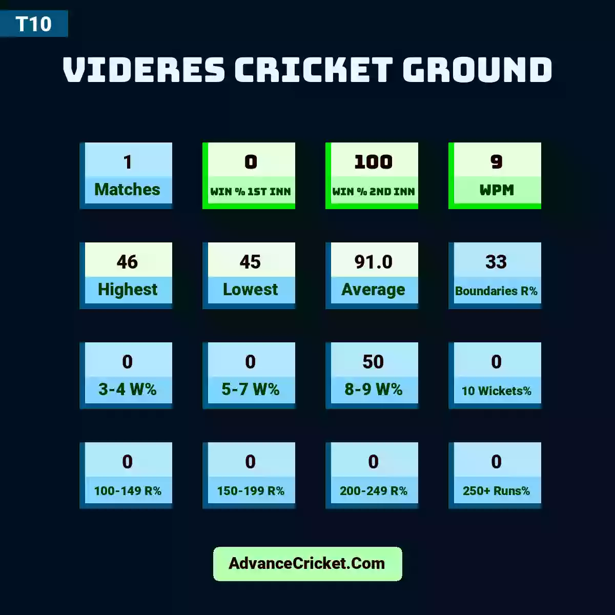 Image showing Videres Cricket Ground with Matches: 1, Win % 1st Inn: 0, Win % 2nd Inn: 100, WPM: 9, Highest: 46, Lowest: 45, Average: 91.0, Boundaries R%: 33, 3-4 W%: 0, 5-7 W%: 0, 8-9 W%: 50, 10 Wickets%: 0, 100-149 R%: 0, 150-199 R%: 0, 200-249 R%: 0, 250+ Runs%: 0.