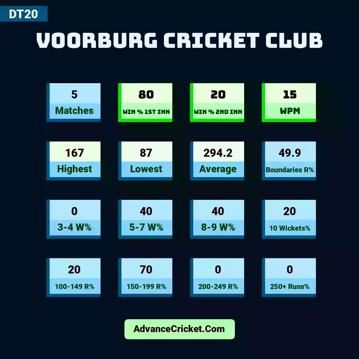 Image showing Voorburg Cricket Club DT20 with Matches: 5, Win % 1st Inn: 80, Win % 2nd Inn: 20, WPM: 15, Highest: 167, Lowest: 87, Average: 294.2, Boundaries R%: 49.9, 3-4 W%: 0, 5-7 W%: 40, 8-9 W%: 40, 10 Wickets%: 20, 100-149 R%: 20, 150-199 R%: 70, 200-249 R%: 0, 250+ Runs%: 0.