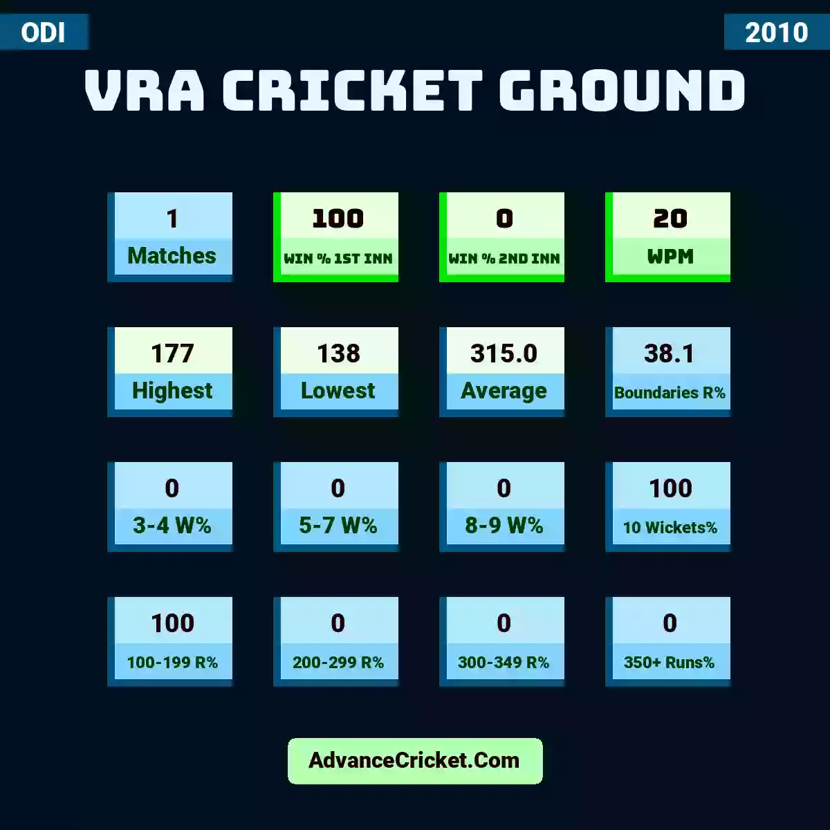 Image showing VRA Cricket Ground with Matches: 1, Win % 1st Inn: 100, Win % 2nd Inn: 0, WPM: 20, Highest: 177, Lowest: 138, Average: 315.0, Boundaries R%: 38.1, 3-4 W%: 0, 5-7 W%: 0, 8-9 W%: 0, 10 Wickets%: 100, 100-199 R%: 100, 200-299 R%: 0, 300-349 R%: 0, 350+ Runs%: 0.