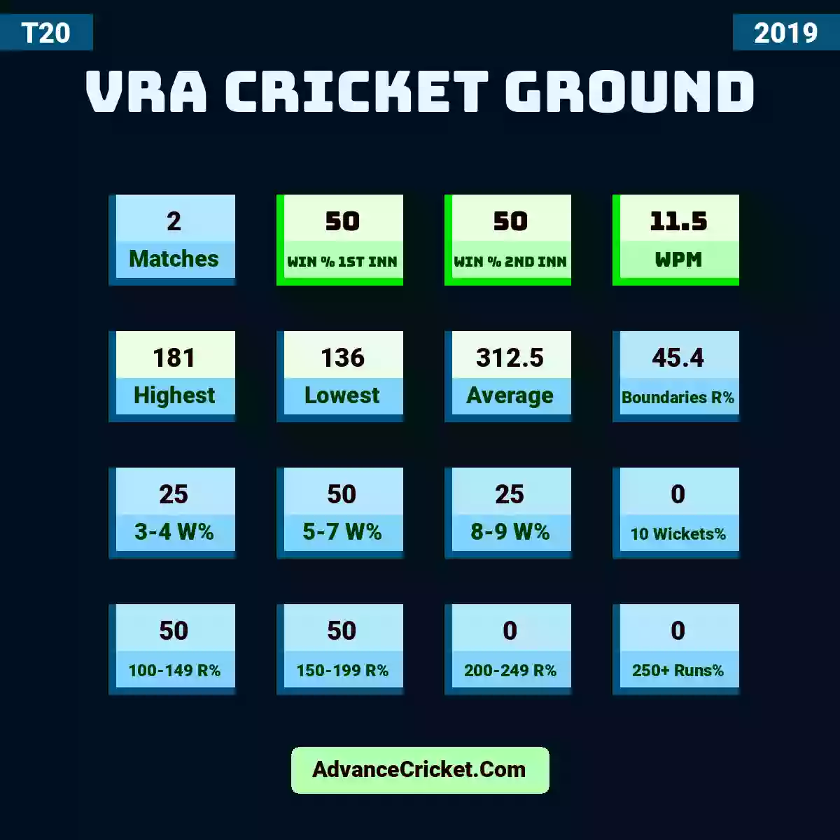 Image showing VRA Cricket Ground with Matches: 2, Win % 1st Inn: 50, Win % 2nd Inn: 50, WPM: 11.5, Highest: 181, Lowest: 136, Average: 312.5, Boundaries R%: 45.4, 3-4 W%: 25, 5-7 W%: 50, 8-9 W%: 25, 10 Wickets%: 0, 100-149 R%: 50, 150-199 R%: 50, 200-249 R%: 0, 250+ Runs%: 0.