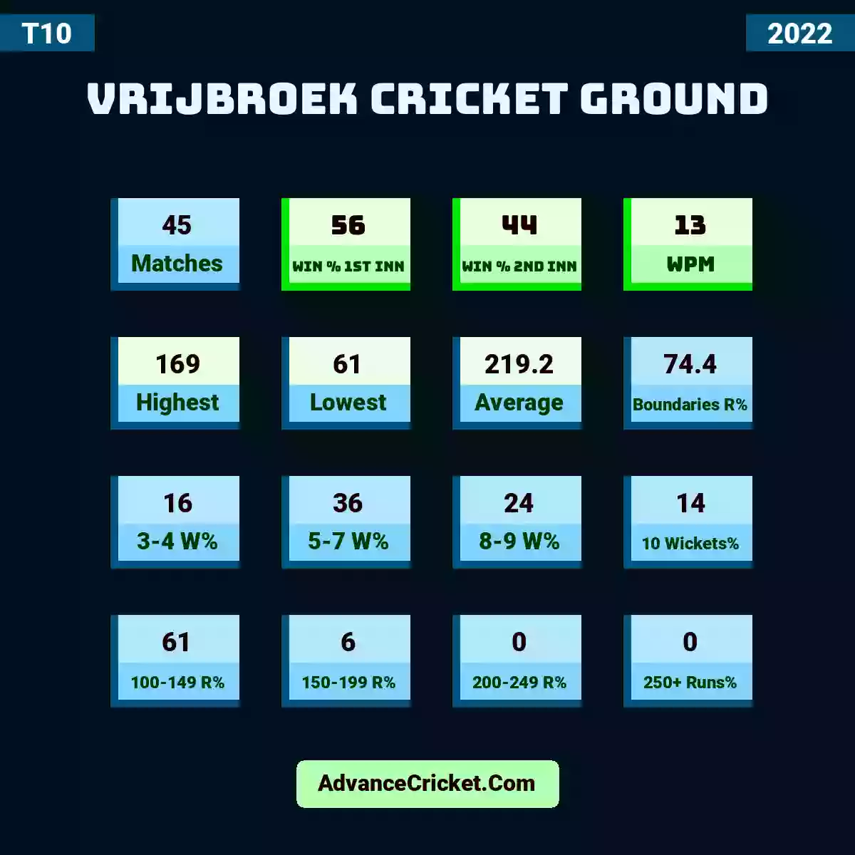 Image showing Vrijbroek Cricket Ground with Matches: 45, Win % 1st Inn: 56, Win % 2nd Inn: 44, WPM: 13, Highest: 169, Lowest: 61, Average: 219.2, Boundaries R%: 74.4, 3-4 W%: 16, 5-7 W%: 36, 8-9 W%: 24, 10 Wickets%: 14, 100-149 R%: 61, 150-199 R%: 6, 200-249 R%: 0, 250+ Runs%: 0.
