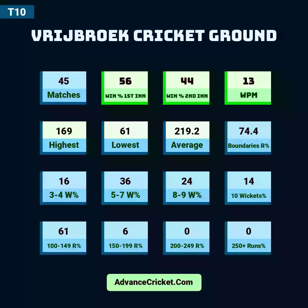 Image showing Vrijbroek Cricket Ground with Matches: 45, Win % 1st Inn: 56, Win % 2nd Inn: 44, WPM: 13, Highest: 169, Lowest: 61, Average: 219.2, Boundaries R%: 74.4, 3-4 W%: 16, 5-7 W%: 36, 8-9 W%: 24, 10 Wickets%: 14, 100-149 R%: 61, 150-199 R%: 6, 200-249 R%: 0, 250+ Runs%: 0.