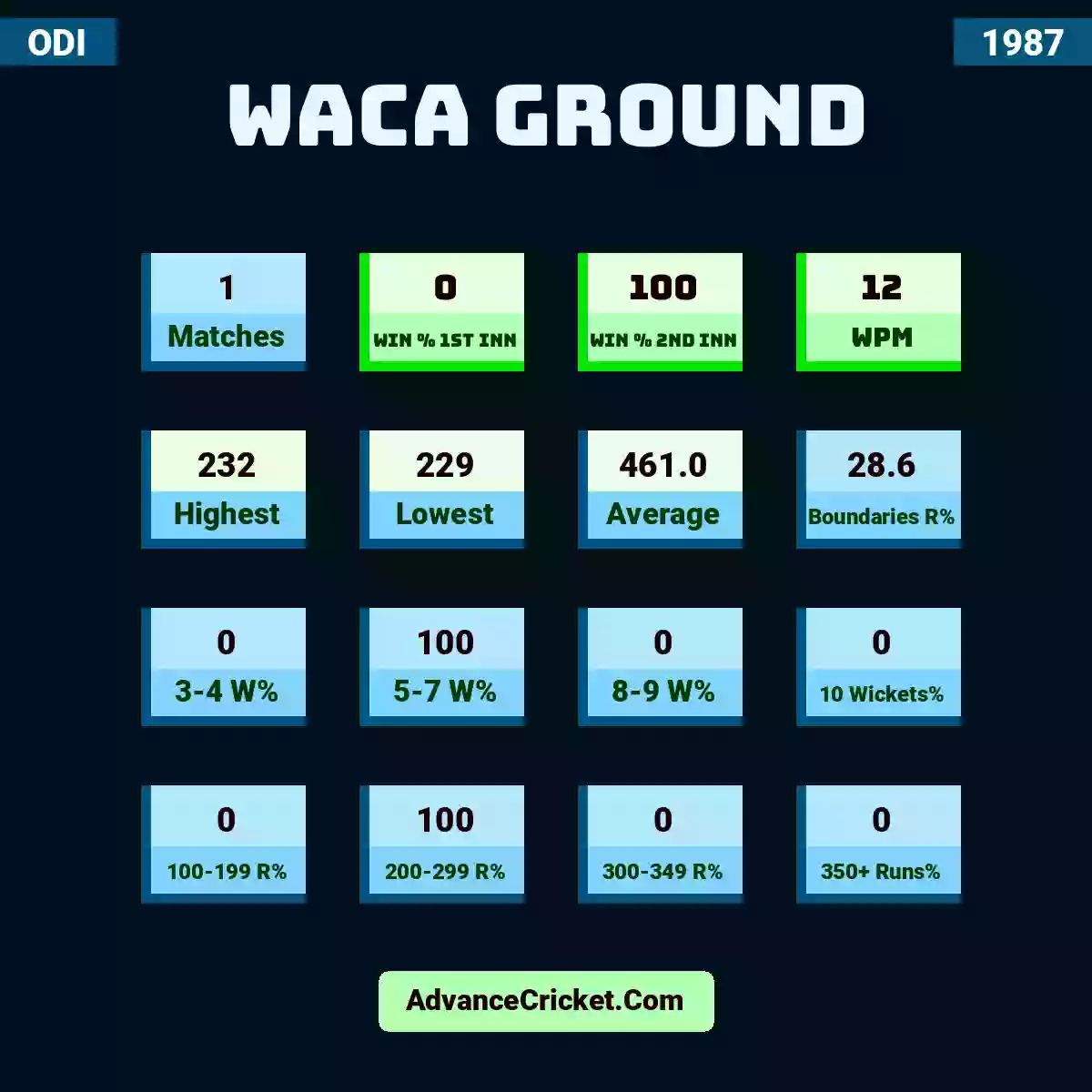 Image showing WACA Ground with Matches: 1, Win % 1st Inn: 0, Win % 2nd Inn: 100, WPM: 12, Highest: 232, Lowest: 229, Average: 461.0, Boundaries R%: 28.6, 3-4 W%: 0, 5-7 W%: 100, 8-9 W%: 0, 10 Wickets%: 0, 100-199 R%: 0, 200-299 R%: 100, 300-349 R%: 0, 350+ Runs%: 0.