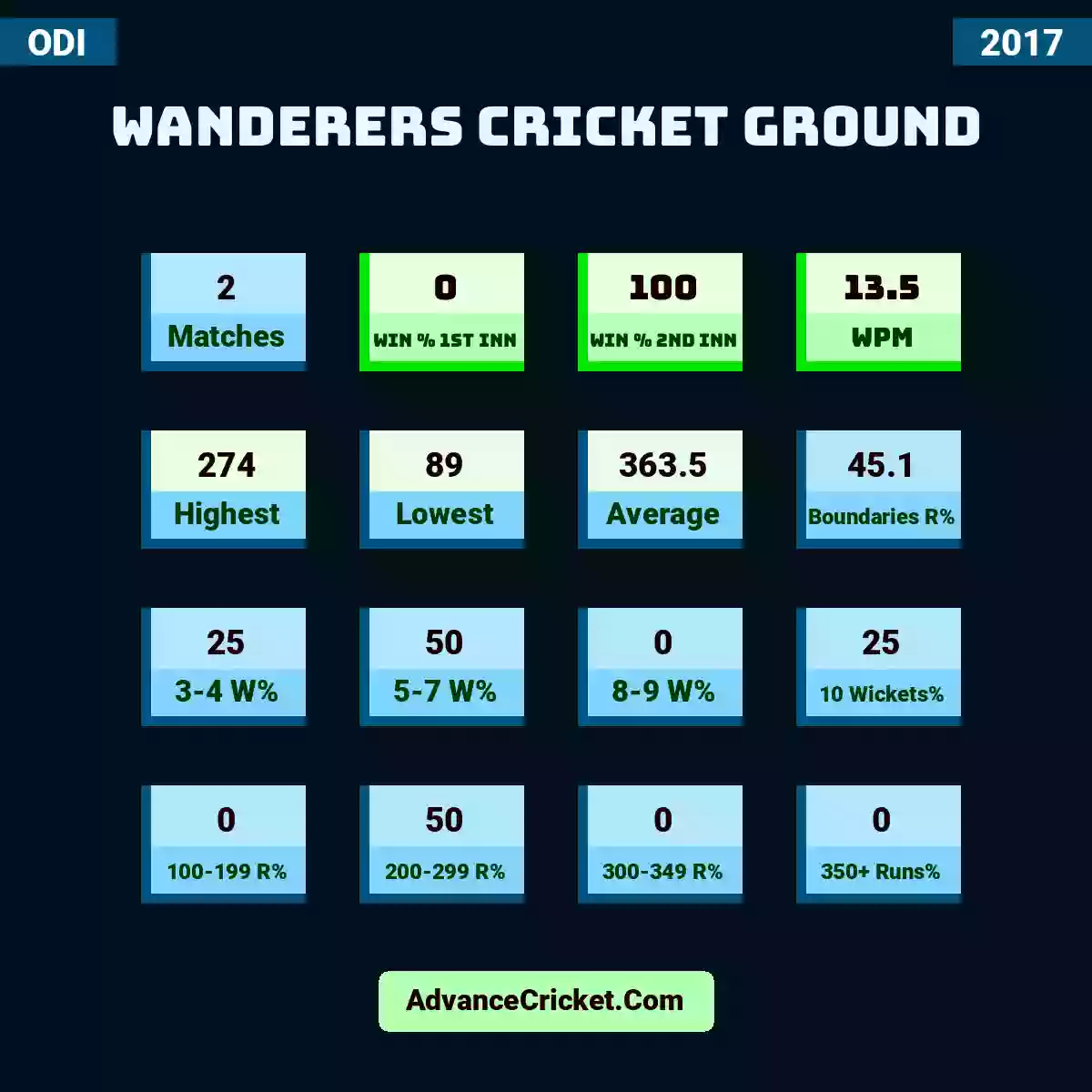 Image showing Wanderers Cricket Ground with Matches: 2, Win % 1st Inn: 0, Win % 2nd Inn: 100, WPM: 13.5, Highest: 274, Lowest: 89, Average: 363.5, Boundaries R%: 45.1, 3-4 W%: 25, 5-7 W%: 50, 8-9 W%: 0, 10 Wickets%: 25, 100-199 R%: 0, 200-299 R%: 50, 300-349 R%: 0, 350+ Runs%: 0.