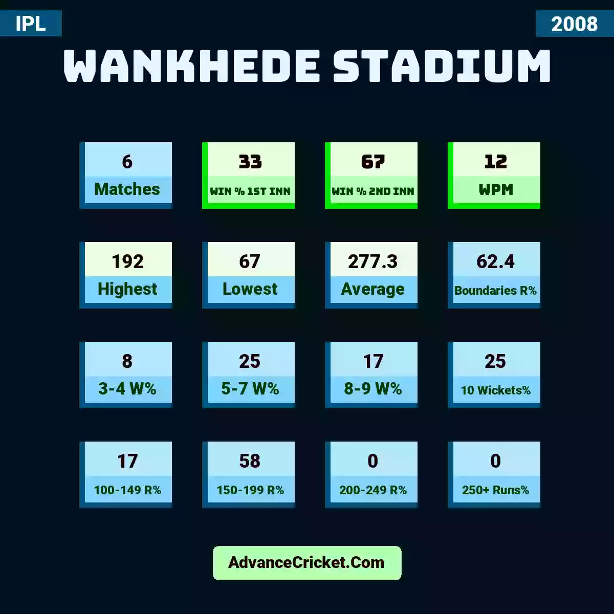 Image showing Wankhede Stadium with Matches: 6, Win % 1st Inn: 33, Win % 2nd Inn: 67, WPM: 12, Highest: 192, Lowest: 67, Average: 277.3, Boundaries R%: 62.4, 3-4 W%: 8, 5-7 W%: 25, 8-9 W%: 17, 10 Wickets%: 25, 100-149 R%: 17, 150-199 R%: 58, 200-249 R%: 0, 250+ Runs%: 0.