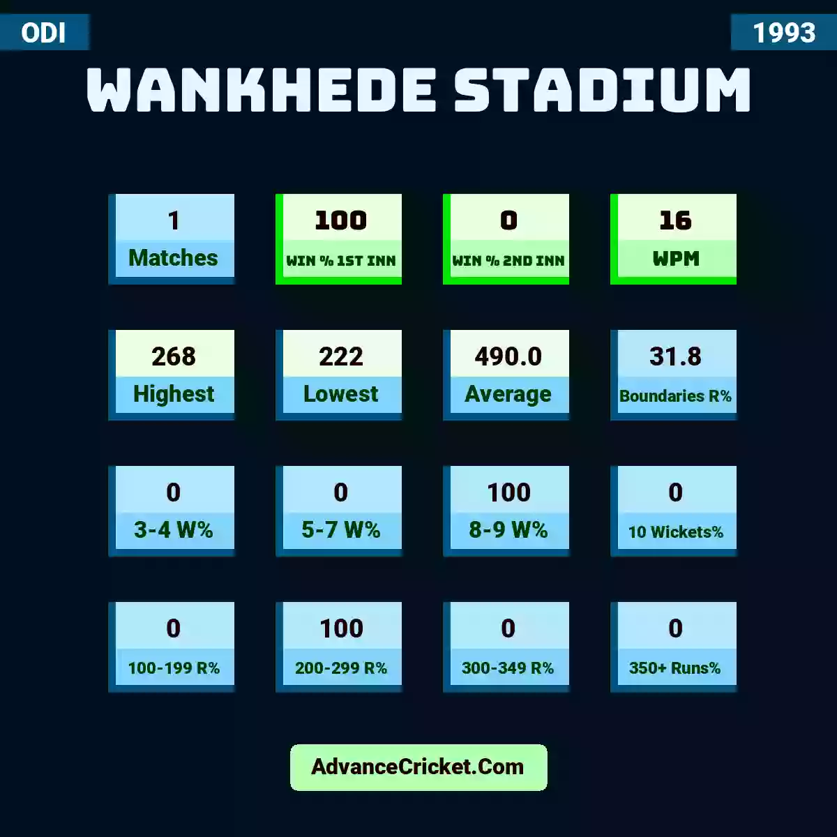 Image showing Wankhede Stadium with Matches: 1, Win % 1st Inn: 100, Win % 2nd Inn: 0, WPM: 16, Highest: 268, Lowest: 222, Average: 490.0, Boundaries R%: 31.8, 3-4 W%: 0, 5-7 W%: 0, 8-9 W%: 100, 10 Wickets%: 0, 100-199 R%: 0, 200-299 R%: 100, 300-349 R%: 0, 350+ Runs%: 0.