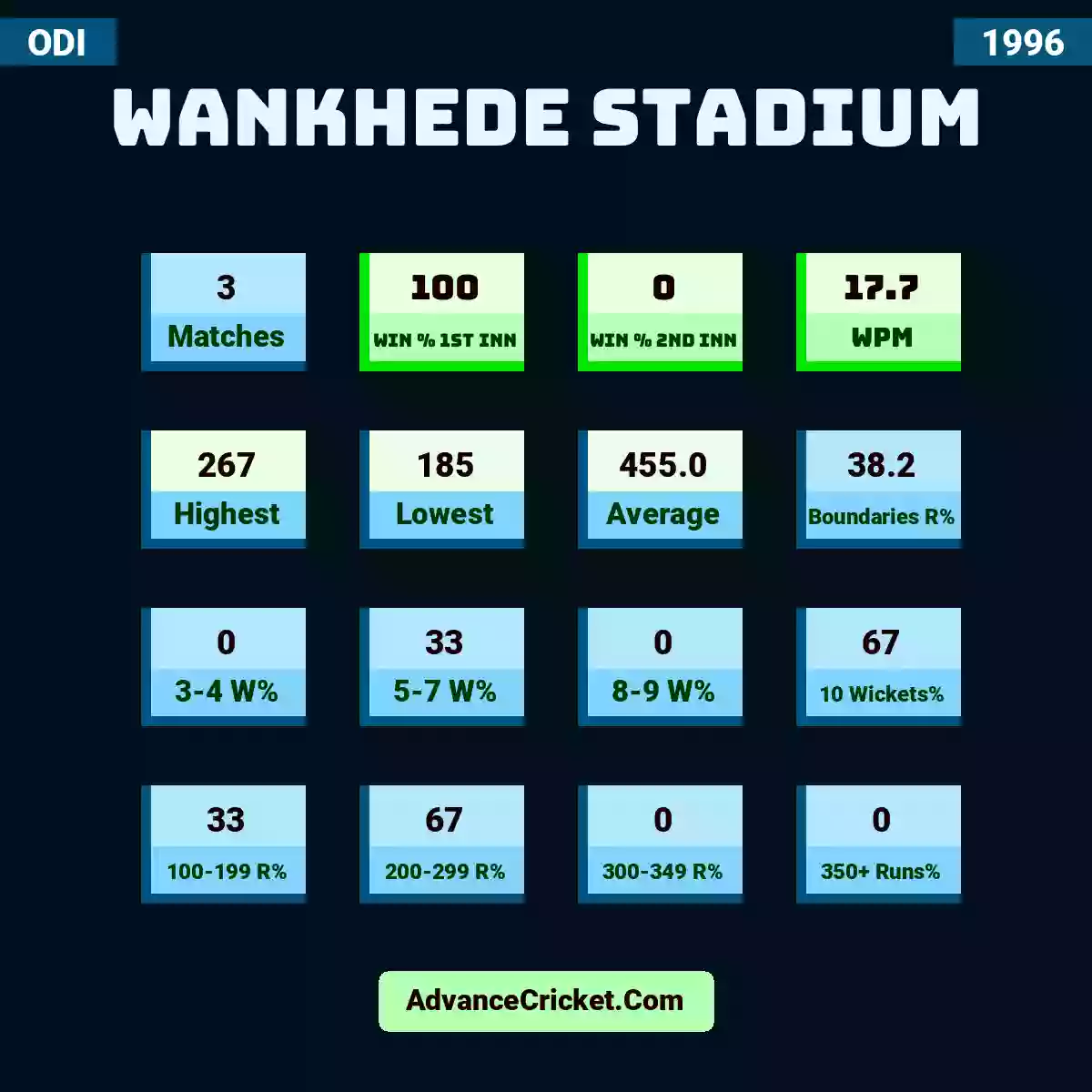 Image showing Wankhede Stadium with Matches: 3, Win % 1st Inn: 100, Win % 2nd Inn: 0, WPM: 17.7, Highest: 267, Lowest: 185, Average: 455.0, Boundaries R%: 38.2, 3-4 W%: 0, 5-7 W%: 33, 8-9 W%: 0, 10 Wickets%: 67, 100-199 R%: 33, 200-299 R%: 67, 300-349 R%: 0, 350+ Runs%: 0.