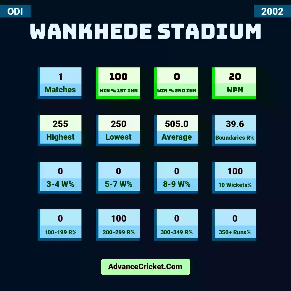 Image showing Wankhede Stadium with Matches: 1, Win % 1st Inn: 100, Win % 2nd Inn: 0, WPM: 20, Highest: 255, Lowest: 250, Average: 505.0, Boundaries R%: 39.6, 3-4 W%: 0, 5-7 W%: 0, 8-9 W%: 0, 10 Wickets%: 100, 100-199 R%: 0, 200-299 R%: 100, 300-349 R%: 0, 350+ Runs%: 0.