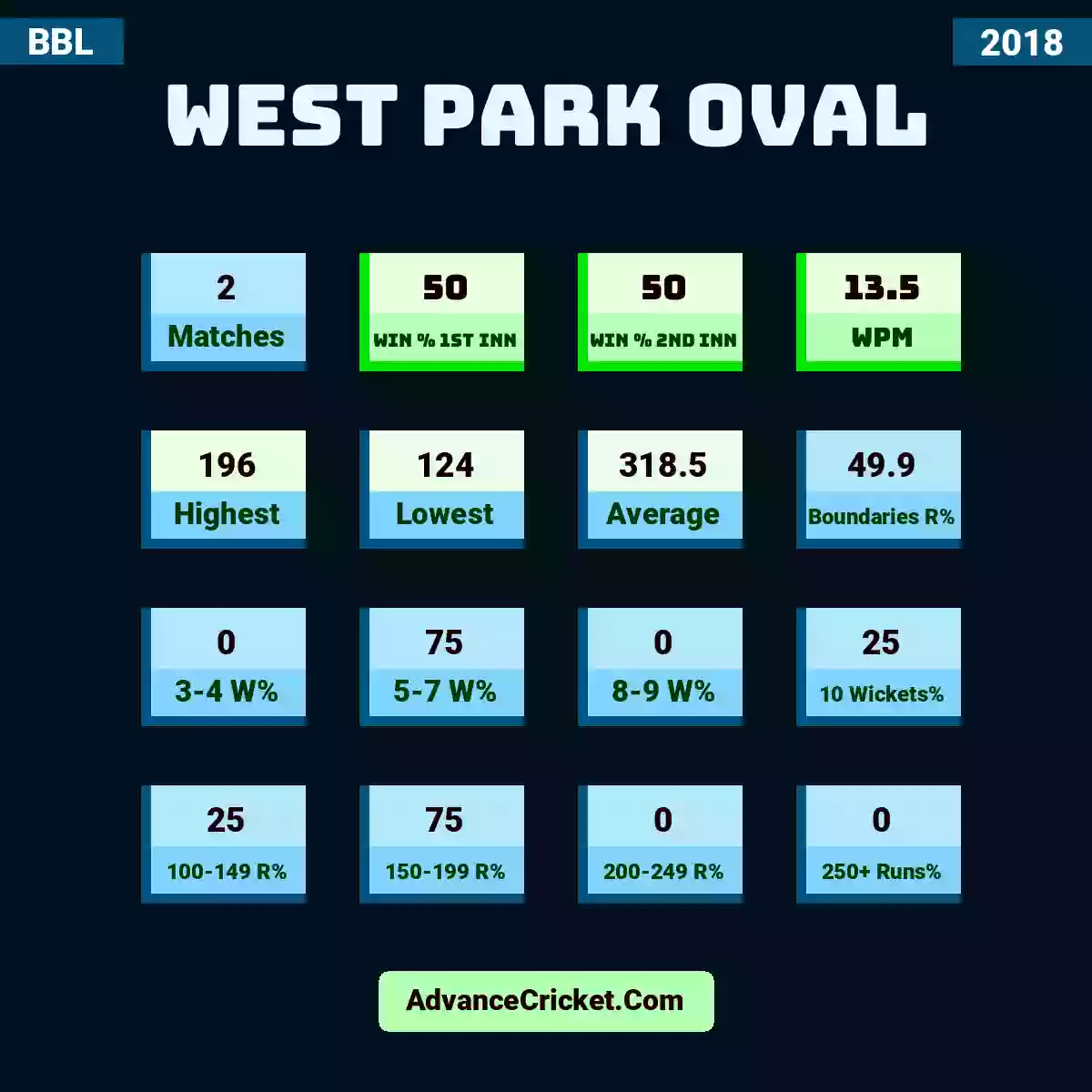 Image showing West Park Oval with Matches: 2, Win % 1st Inn: 50, Win % 2nd Inn: 50, WPM: 13.5, Highest: 196, Lowest: 124, Average: 318.5, Boundaries R%: 49.9, 3-4 W%: 0, 5-7 W%: 75, 8-9 W%: 0, 10 Wickets%: 25, 100-149 R%: 25, 150-199 R%: 75, 200-249 R%: 0, 250+ Runs%: 0.