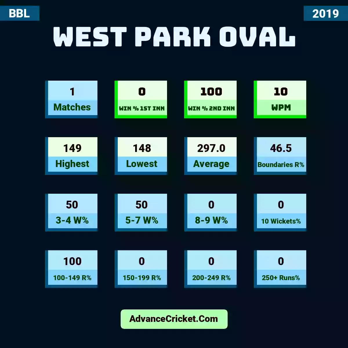 Image showing West Park Oval with Matches: 1, Win % 1st Inn: 0, Win % 2nd Inn: 100, WPM: 10, Highest: 149, Lowest: 148, Average: 297.0, Boundaries R%: 46.5, 3-4 W%: 50, 5-7 W%: 50, 8-9 W%: 0, 10 Wickets%: 0, 100-149 R%: 100, 150-199 R%: 0, 200-249 R%: 0, 250+ Runs%: 0.