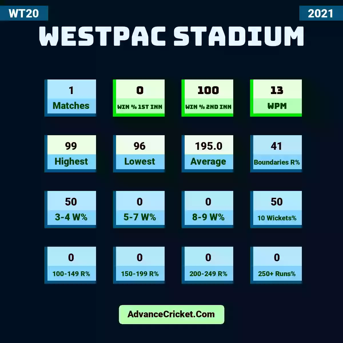 Image showing Westpac Stadium with Matches: 1, Win % 1st Inn: 0, Win % 2nd Inn: 100, WPM: 13, Highest: 99, Lowest: 96, Average: 195.0, Boundaries R%: 41, 3-4 W%: 50, 5-7 W%: 0, 8-9 W%: 0, 10 Wickets%: 50, 100-149 R%: 0, 150-199 R%: 0, 200-249 R%: 0, 250+ Runs%: 0.