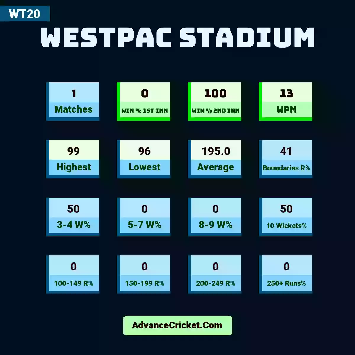 Image showing Westpac Stadium with Matches: 1, Win % 1st Inn: 0, Win % 2nd Inn: 100, WPM: 13, Highest: 99, Lowest: 96, Average: 195.0, Boundaries R%: 41, 3-4 W%: 50, 5-7 W%: 0, 8-9 W%: 0, 10 Wickets%: 50, 100-149 R%: 0, 150-199 R%: 0, 200-249 R%: 0, 250+ Runs%: 0.