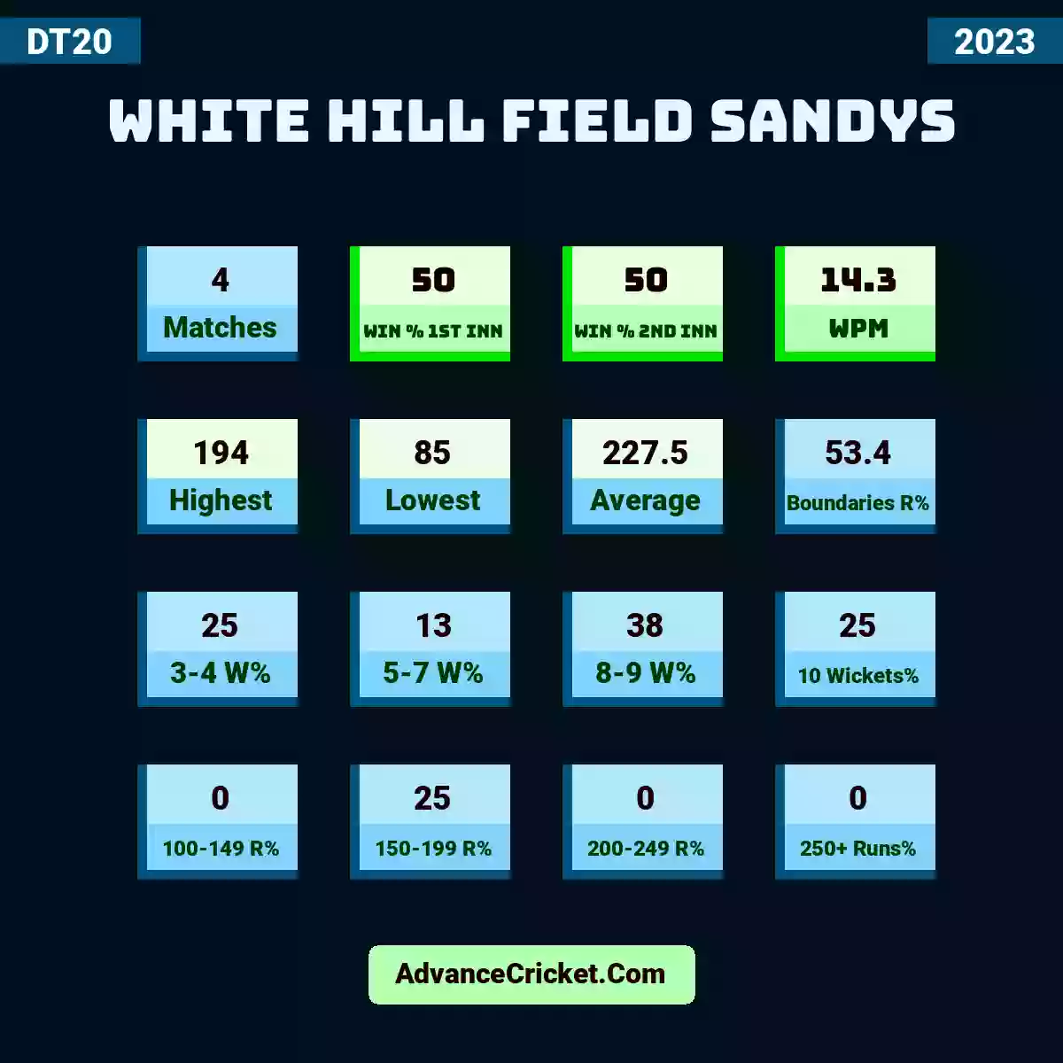 Image showing White Hill Field Sandys with Matches: 4, Win % 1st Inn: 50, Win % 2nd Inn: 50, WPM: 14.3, Highest: 194, Lowest: 85, Average: 227.5, Boundaries R%: 53.4, 3-4 W%: 25, 5-7 W%: 13, 8-9 W%: 38, 10 Wickets%: 25, 100-149 R%: 0, 150-199 R%: 25, 200-249 R%: 0, 250+ Runs%: 0.