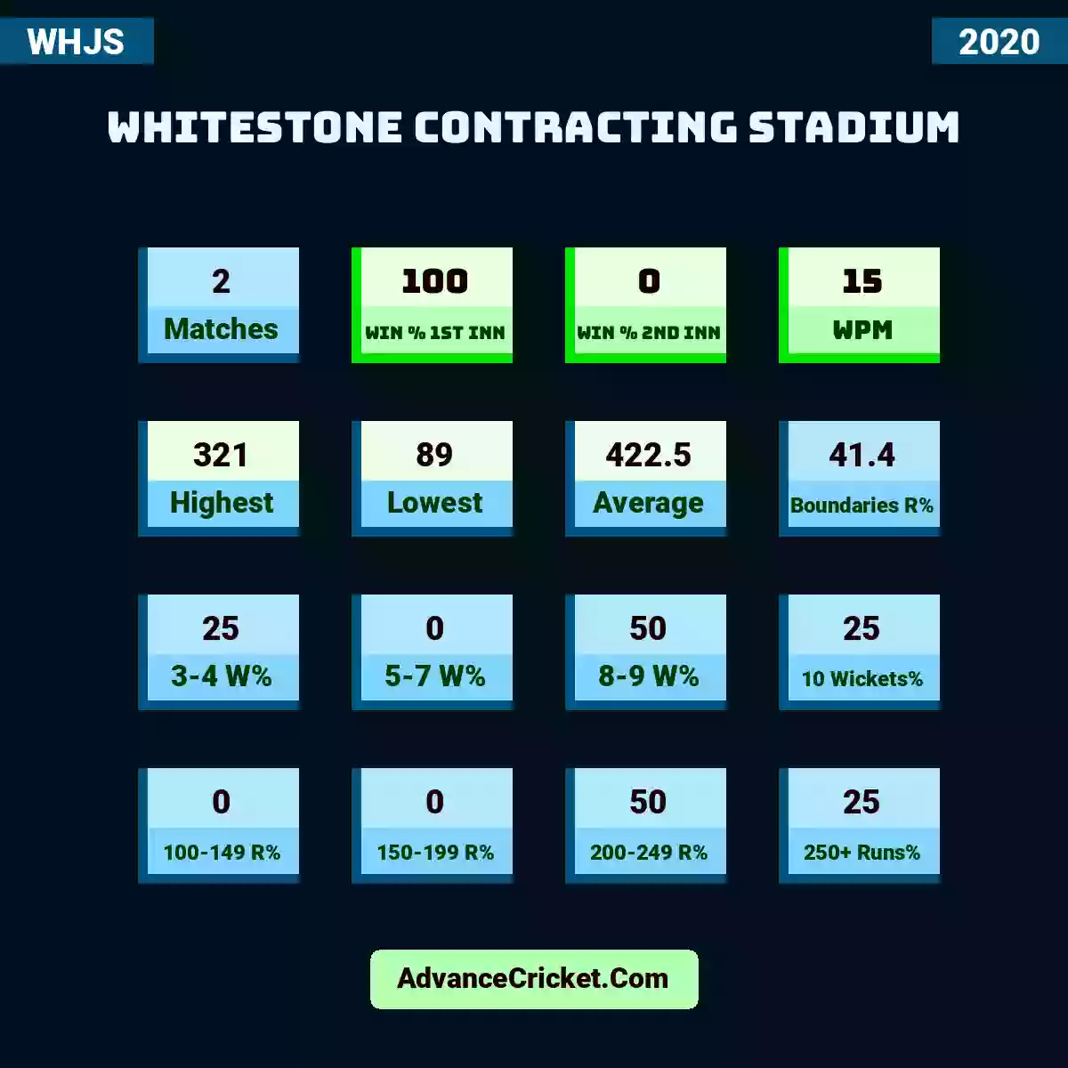 Image showing Whitestone Contracting Stadium with Matches: 2, Win % 1st Inn: 100, Win % 2nd Inn: 0, WPM: 15, Highest: 321, Lowest: 89, Average: 422.5, Boundaries R%: 41.4, 3-4 W%: 25, 5-7 W%: 0, 8-9 W%: 50, 10 Wickets%: 25, 100-149 R%: 0, 150-199 R%: 0, 200-249 R%: 50, 250+ Runs%: 25.