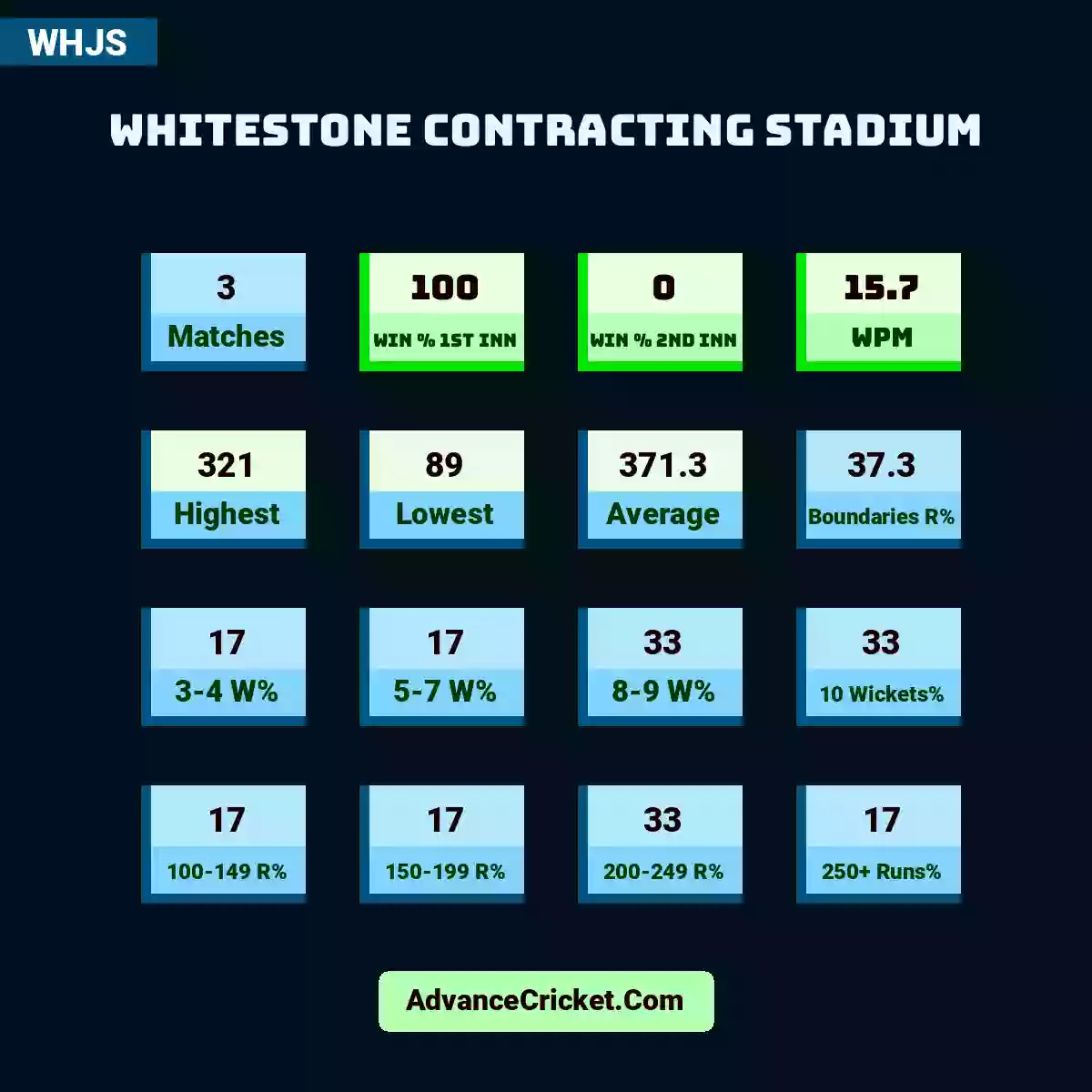Image showing Whitestone Contracting Stadium with Matches: 3, Win % 1st Inn: 100, Win % 2nd Inn: 0, WPM: 15.7, Highest: 321, Lowest: 89, Average: 371.3, Boundaries R%: 37.3, 3-4 W%: 17, 5-7 W%: 17, 8-9 W%: 33, 10 Wickets%: 33, 100-149 R%: 17, 150-199 R%: 17, 200-249 R%: 33, 250+ Runs%: 17.