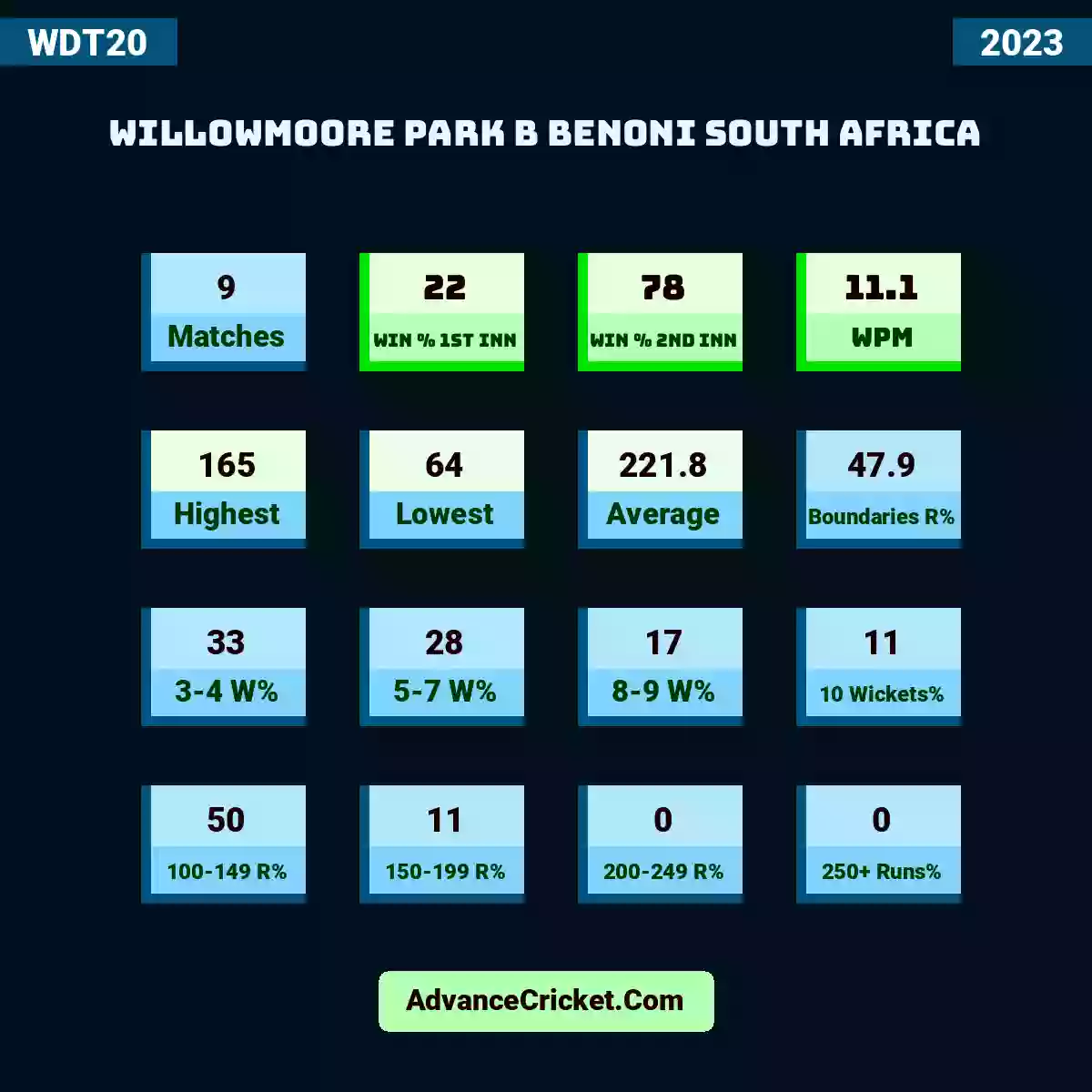 Image showing Willowmoore Park B Benoni South Africa with Matches: 9, Win % 1st Inn: 22, Win % 2nd Inn: 78, WPM: 11.1, Highest: 165, Lowest: 64, Average: 221.8, Boundaries R%: 47.9, 3-4 W%: 33, 5-7 W%: 28, 8-9 W%: 17, 10 Wickets%: 11, 100-149 R%: 50, 150-199 R%: 11, 200-249 R%: 0, 250+ Runs%: 0.