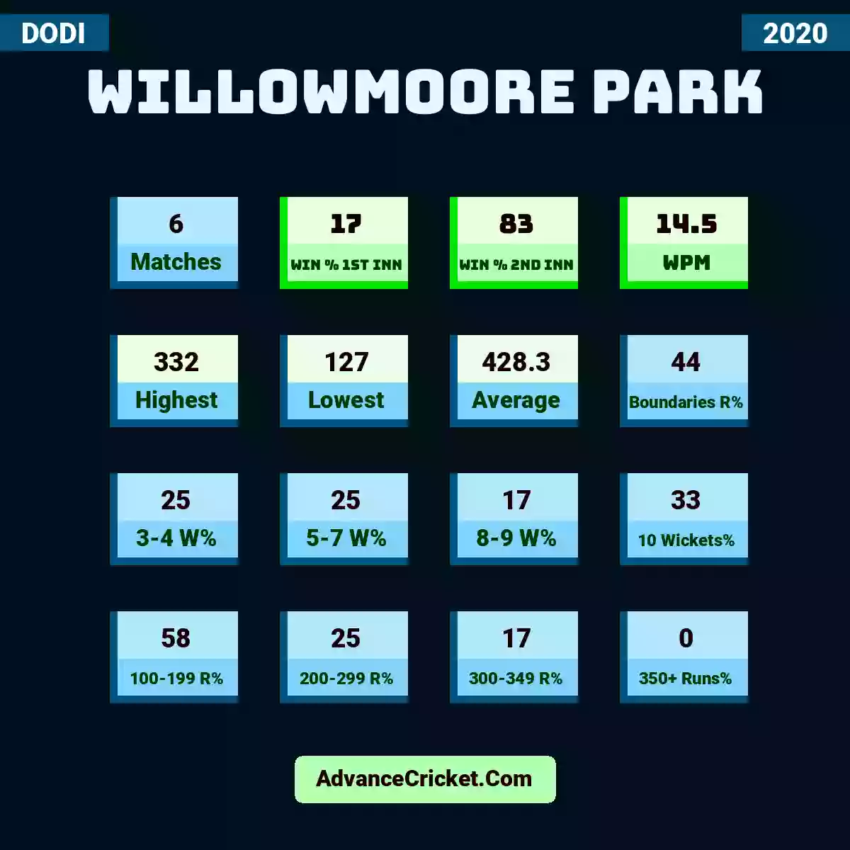Image showing Willowmoore Park with Matches: 6, Win % 1st Inn: 17, Win % 2nd Inn: 83, WPM: 14.5, Highest: 332, Lowest: 127, Average: 428.3, Boundaries R%: 44, 3-4 W%: 25, 5-7 W%: 25, 8-9 W%: 17, 10 Wickets%: 33, 100-199 R%: 58, 200-299 R%: 25, 300-349 R%: 17, 350+ Runs%: 0.