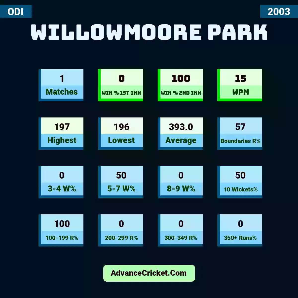Image showing Willowmoore Park with Matches: 1, Win % 1st Inn: 0, Win % 2nd Inn: 100, WPM: 15, Highest: 197, Lowest: 196, Average: 393.0, Boundaries R%: 57, 3-4 W%: 0, 5-7 W%: 50, 8-9 W%: 0, 10 Wickets%: 50, 100-199 R%: 100, 200-299 R%: 0, 300-349 R%: 0, 350+ Runs%: 0.