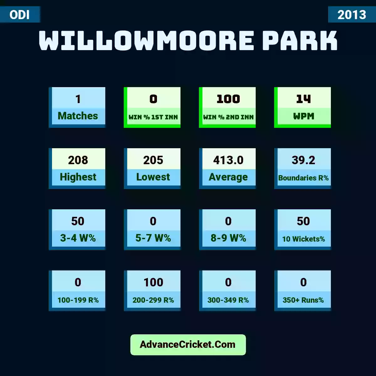 Image showing Willowmoore Park with Matches: 1, Win % 1st Inn: 0, Win % 2nd Inn: 100, WPM: 14, Highest: 208, Lowest: 205, Average: 413.0, Boundaries R%: 39.2, 3-4 W%: 50, 5-7 W%: 0, 8-9 W%: 0, 10 Wickets%: 50, 100-199 R%: 0, 200-299 R%: 100, 300-349 R%: 0, 350+ Runs%: 0.