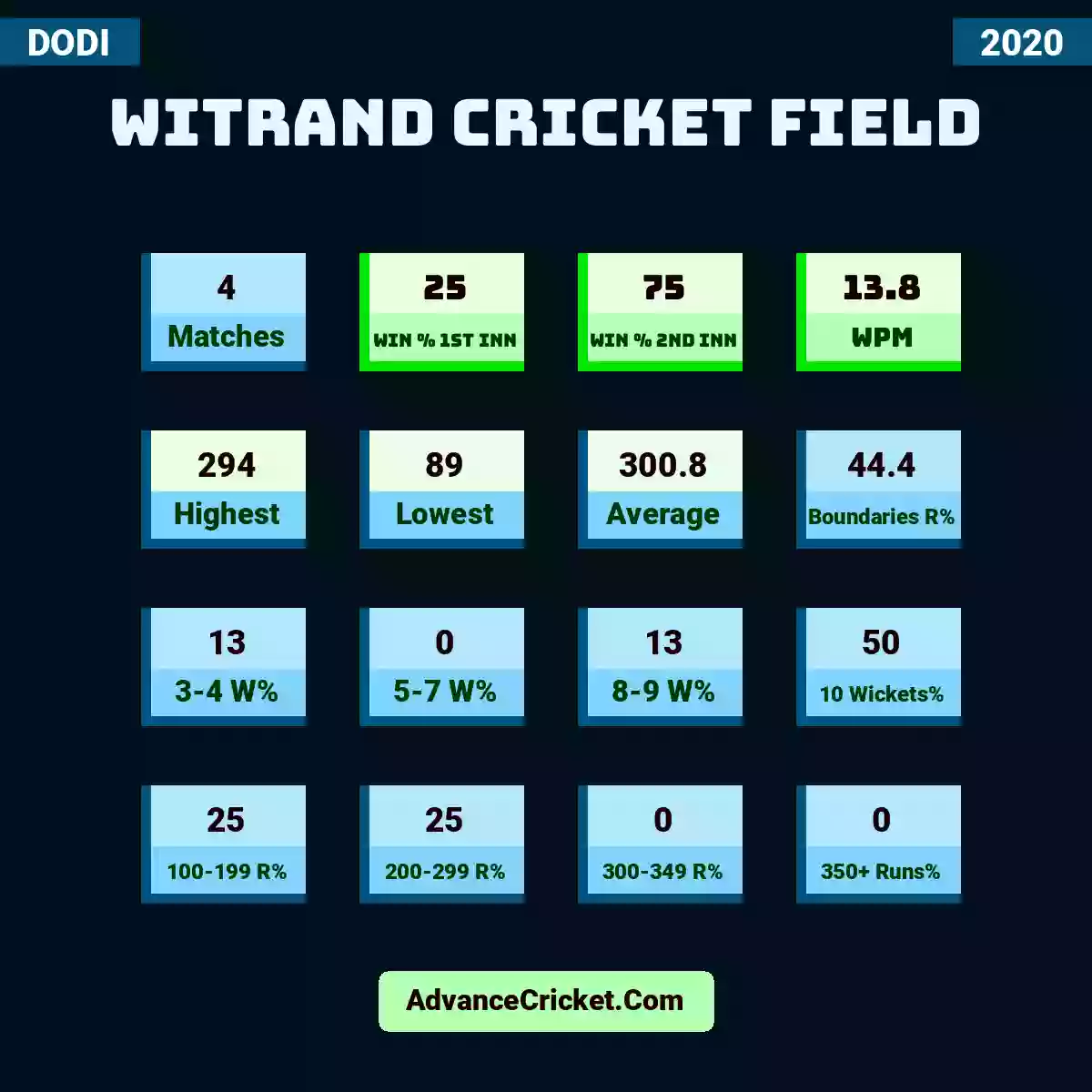 Image showing Witrand Cricket Field with Matches: 4, Win % 1st Inn: 25, Win % 2nd Inn: 75, WPM: 13.8, Highest: 294, Lowest: 89, Average: 300.8, Boundaries R%: 44.4, 3-4 W%: 13, 5-7 W%: 0, 8-9 W%: 13, 10 Wickets%: 50, 100-199 R%: 25, 200-299 R%: 25, 300-349 R%: 0, 350+ Runs%: 0.