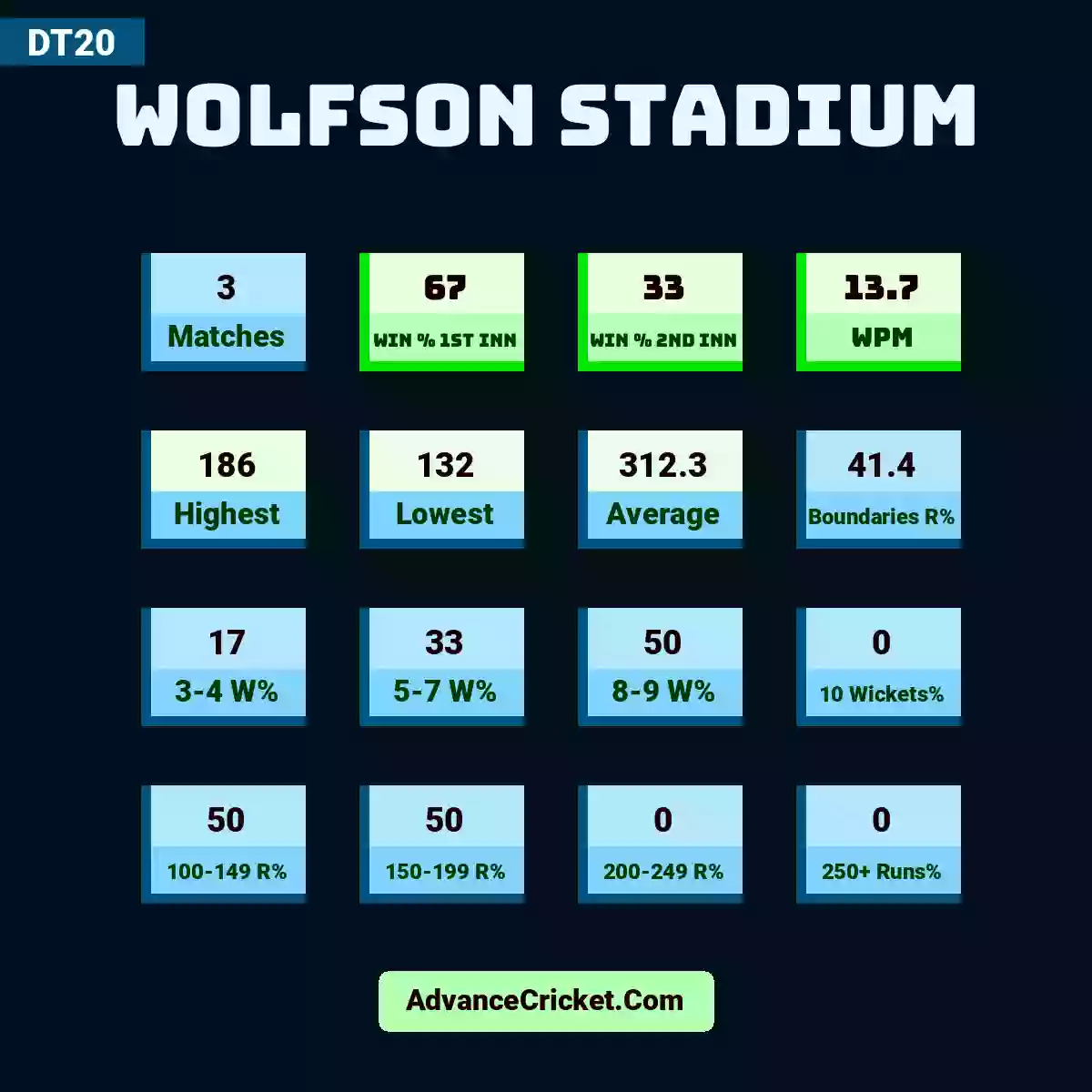 Image showing Wolfson Stadium DT20 with Matches: 3, Win % 1st Inn: 67, Win % 2nd Inn: 33, WPM: 13.7, Highest: 186, Lowest: 132, Average: 312.3, Boundaries R%: 41.4, 3-4 W%: 17, 5-7 W%: 33, 8-9 W%: 50, 10 Wickets%: 0, 100-149 R%: 50, 150-199 R%: 50, 200-249 R%: 0, 250+ Runs%: 0.