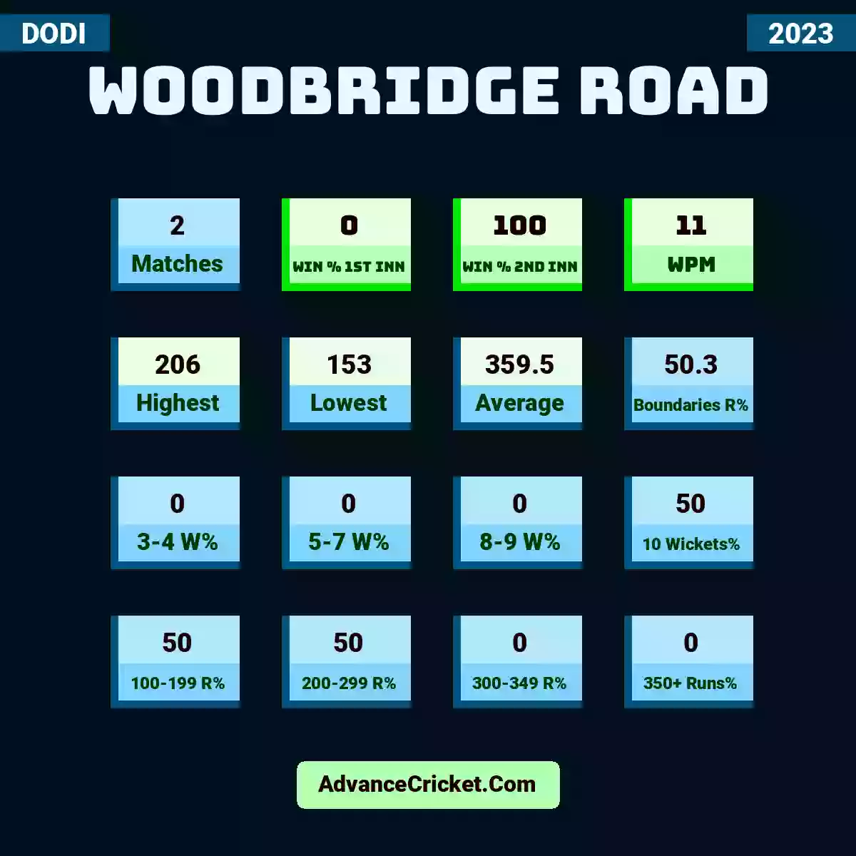 Image showing Woodbridge Road with Matches: 2, Win % 1st Inn: 0, Win % 2nd Inn: 100, WPM: 11, Highest: 206, Lowest: 153, Average: 359.5, Boundaries R%: 50.3, 3-4 W%: 0, 5-7 W%: 0, 8-9 W%: 0, 10 Wickets%: 50, 100-199 R%: 50, 200-299 R%: 50, 300-349 R%: 0, 350+ Runs%: 0.