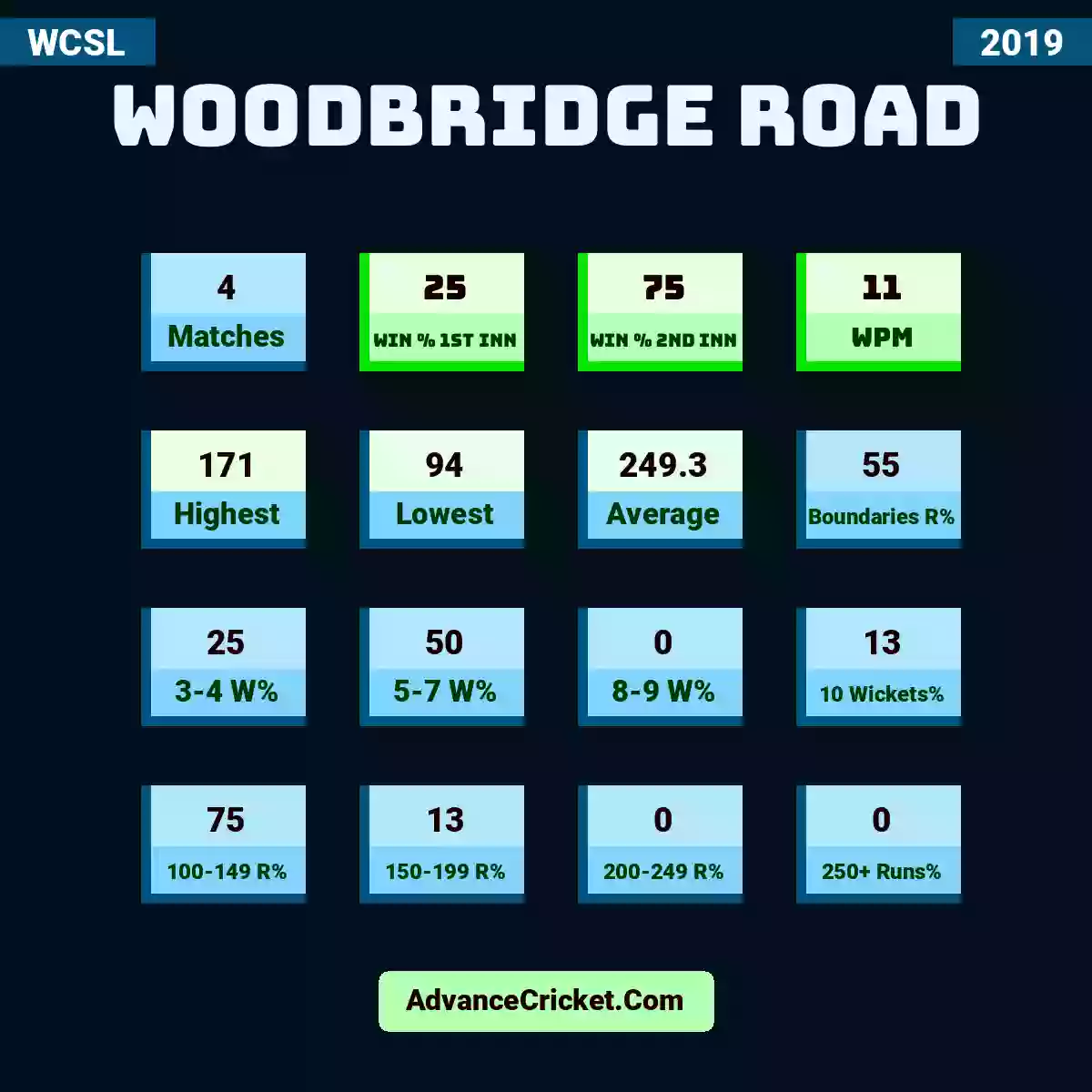 Image showing Woodbridge Road with Matches: 4, Win % 1st Inn: 25, Win % 2nd Inn: 75, WPM: 11, Highest: 171, Lowest: 94, Average: 249.3, Boundaries R%: 55, 3-4 W%: 25, 5-7 W%: 50, 8-9 W%: 0, 10 Wickets%: 13, 100-149 R%: 75, 150-199 R%: 13, 200-249 R%: 0, 250+ Runs%: 0.