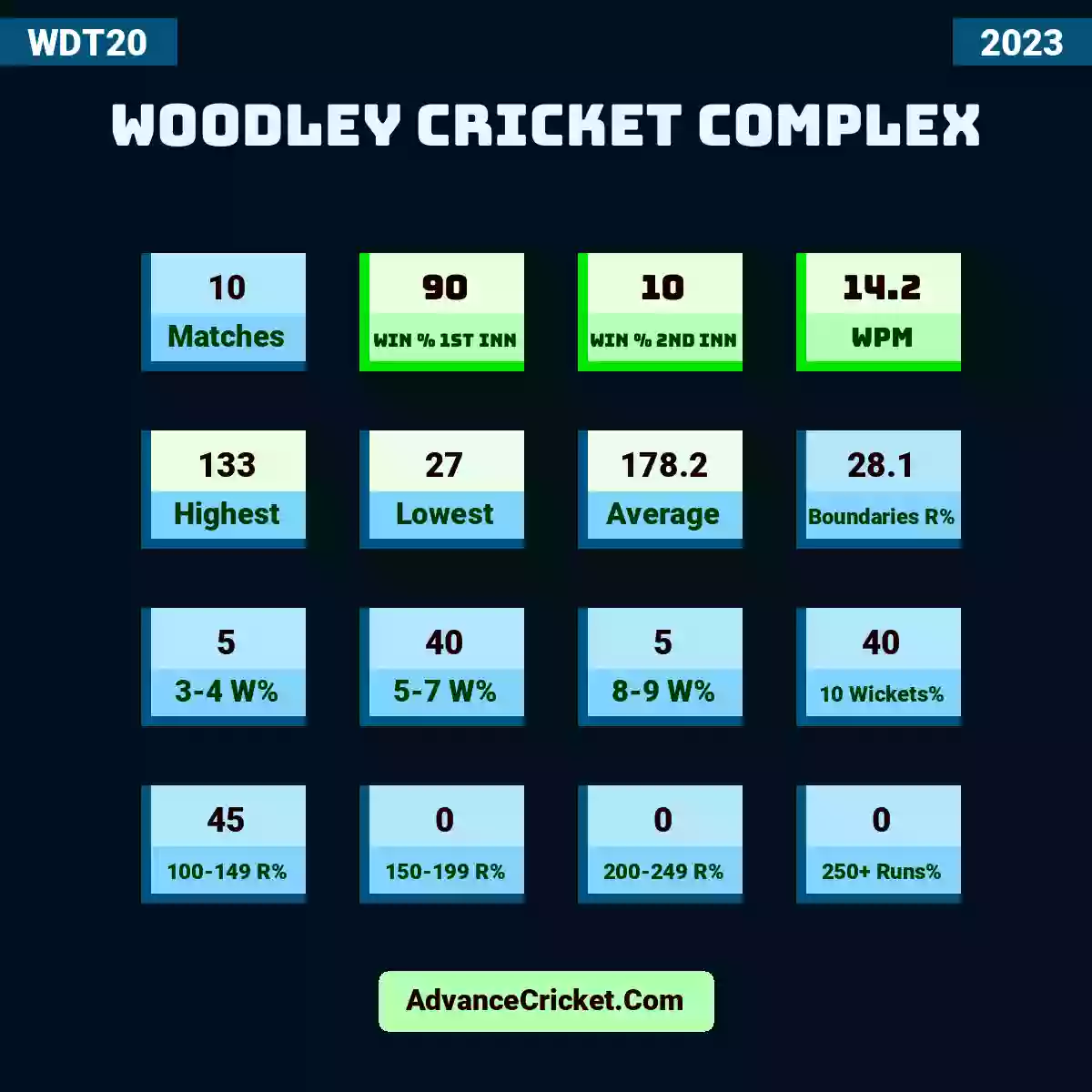 Image showing Woodley Cricket Complex with Matches: 10, Win % 1st Inn: 90, Win % 2nd Inn: 10, WPM: 14.2, Highest: 133, Lowest: 27, Average: 178.2, Boundaries R%: 28.1, 3-4 W%: 5, 5-7 W%: 40, 8-9 W%: 5, 10 Wickets%: 40, 100-149 R%: 45, 150-199 R%: 0, 200-249 R%: 0, 250+ Runs%: 0.