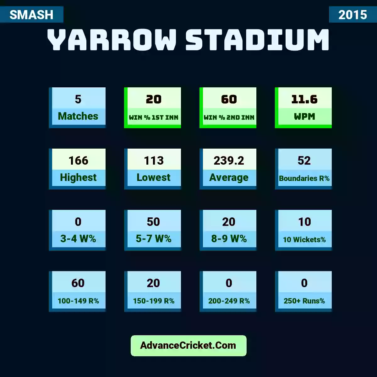 Image showing Yarrow Stadium with Matches: 5, Win % 1st Inn: 20, Win % 2nd Inn: 60, WPM: 11.6, Highest: 166, Lowest: 113, Average: 239.2, Boundaries R%: 52, 3-4 W%: 0, 5-7 W%: 50, 8-9 W%: 20, 10 Wickets%: 10, 100-149 R%: 60, 150-199 R%: 20, 200-249 R%: 0, 250+ Runs%: 0.