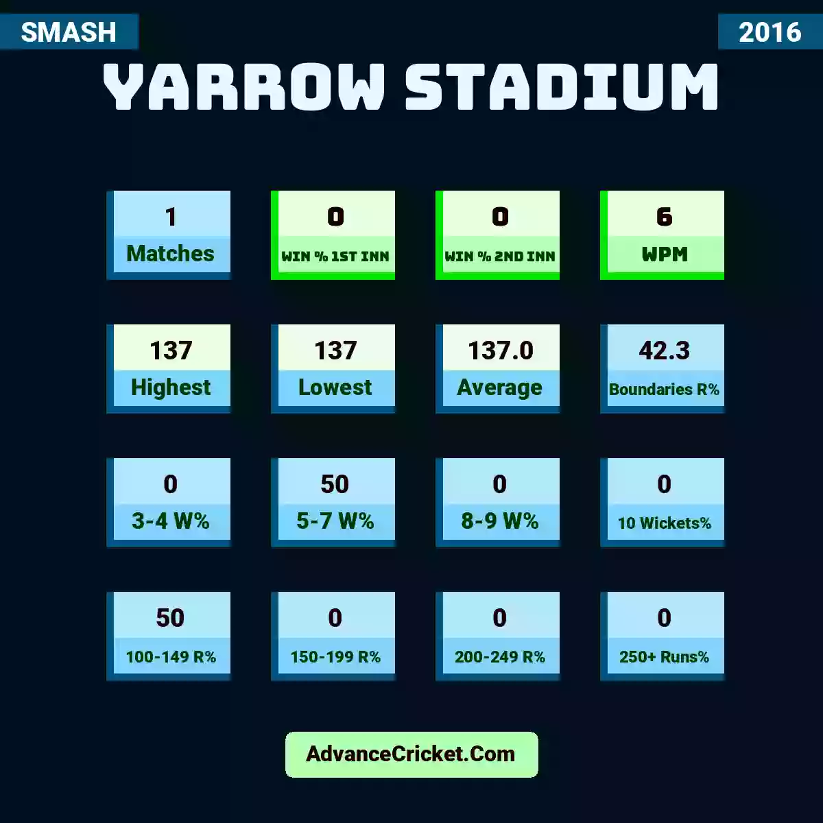 Image showing Yarrow Stadium with Matches: 1, Win % 1st Inn: 0, Win % 2nd Inn: 0, WPM: 6, Highest: 137, Lowest: 137, Average: 137.0, Boundaries R%: 42.3, 3-4 W%: 0, 5-7 W%: 50, 8-9 W%: 0, 10 Wickets%: 0, 100-149 R%: 50, 150-199 R%: 0, 200-249 R%: 0, 250+ Runs%: 0.