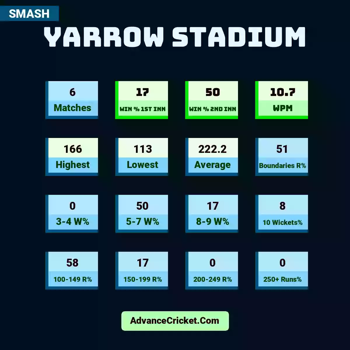 Image showing Yarrow Stadium with Matches: 6, Win % 1st Inn: 17, Win % 2nd Inn: 50, WPM: 10.7, Highest: 166, Lowest: 113, Average: 222.2, Boundaries R%: 51, 3-4 W%: 0, 5-7 W%: 50, 8-9 W%: 17, 10 Wickets%: 8, 100-149 R%: 58, 150-199 R%: 17, 200-249 R%: 0, 250+ Runs%: 0.
