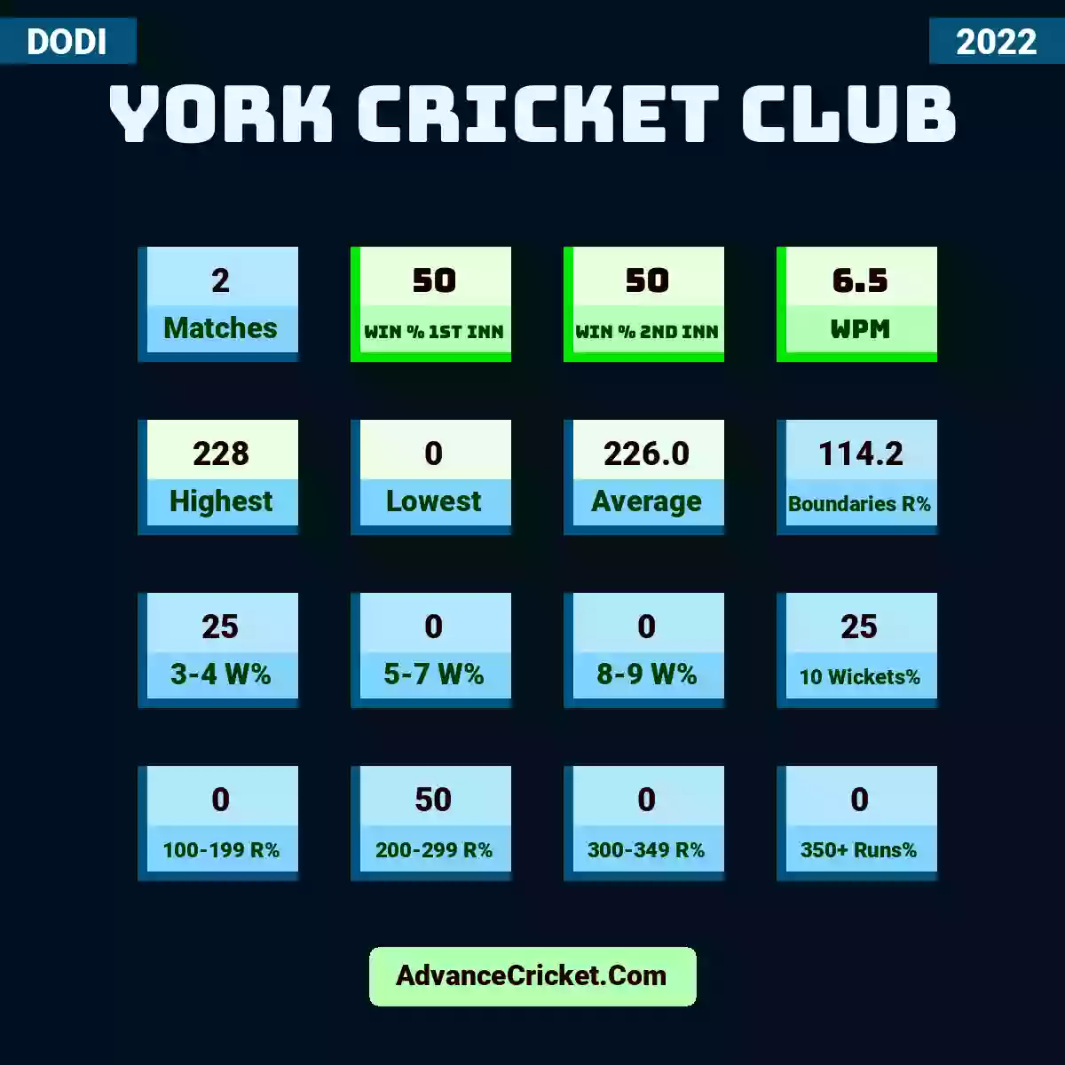 Image showing York Cricket Club with Matches: 2, Win % 1st Inn: 50, Win % 2nd Inn: 50, WPM: 6.5, Highest: 228, Lowest: 0, Average: 226.0, Boundaries R%: 114.2, 3-4 W%: 25, 5-7 W%: 0, 8-9 W%: 0, 10 Wickets%: 25, 100-199 R%: 0, 200-299 R%: 50, 300-349 R%: 0, 350+ Runs%: 0.