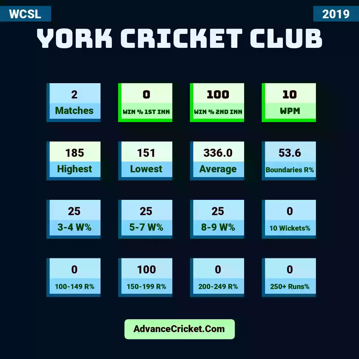Image showing York Cricket Club with Matches: 2, Win % 1st Inn: 0, Win % 2nd Inn: 100, WPM: 10, Highest: 185, Lowest: 151, Average: 336.0, Boundaries R%: 53.6, 3-4 W%: 25, 5-7 W%: 25, 8-9 W%: 25, 10 Wickets%: 0, 100-149 R%: 0, 150-199 R%: 100, 200-249 R%: 0, 250+ Runs%: 0.