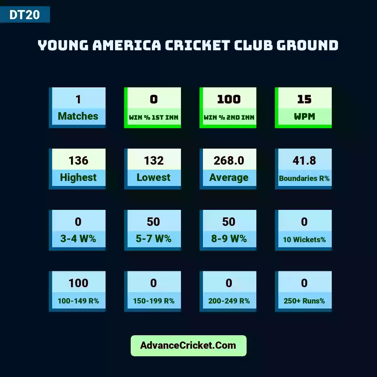 Image showing Young America Cricket Club Ground with Matches: 1, Win % 1st Inn: 0, Win % 2nd Inn: 100, WPM: 15, Highest: 136, Lowest: 132, Average: 268.0, Boundaries R%: 41.8, 3-4 W%: 0, 5-7 W%: 50, 8-9 W%: 50, 10 Wickets%: 0, 100-149 R%: 100, 150-199 R%: 0, 200-249 R%: 0, 250+ Runs%: 0.