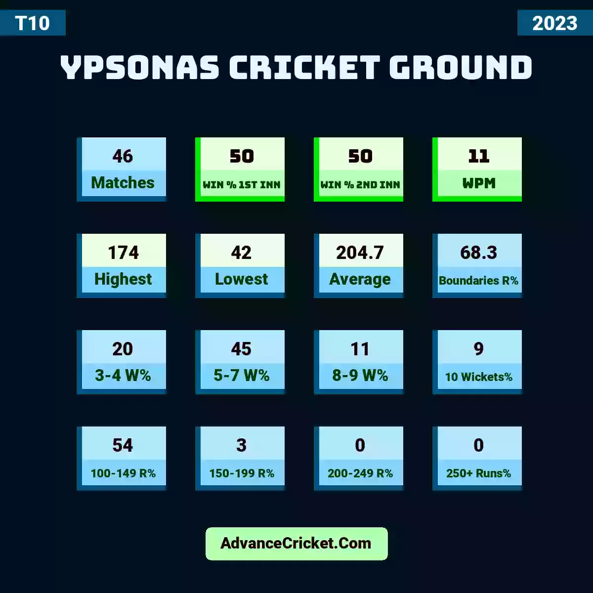 Image showing Ypsonas Cricket Ground with Matches: 46, Win % 1st Inn: 50, Win % 2nd Inn: 50, WPM: 11, Highest: 174, Lowest: 42, Average: 204.7, Boundaries R%: 68.3, 3-4 W%: 20, 5-7 W%: 45, 8-9 W%: 11, 10 Wickets%: 9, 100-149 R%: 54, 150-199 R%: 3, 200-249 R%: 0, 250+ Runs%: 0.