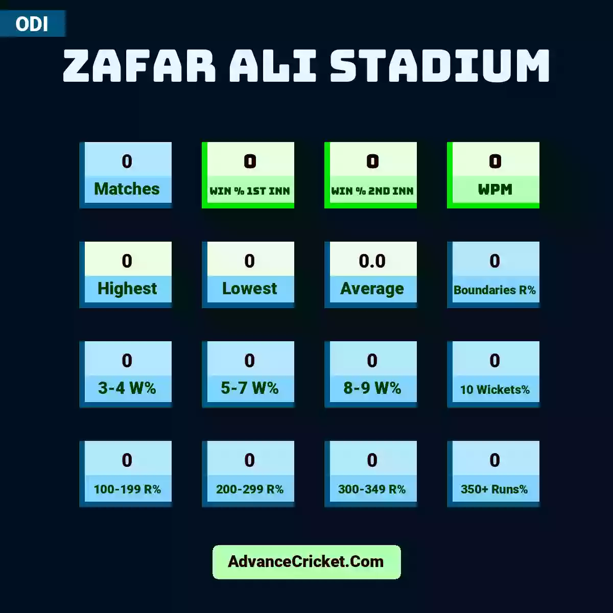 Image showing Zafar Ali Stadium with Matches: 0, Win % 1st Inn: 0, Win % 2nd Inn: 0, WPM: 0, Highest: 0, Lowest: 0, Average: 0.0, Boundaries R%: 0, 3-4 W%: 0, 5-7 W%: 0, 8-9 W%: 0, 10 Wickets%: 0, 100-199 R%: 0, 200-299 R%: 0, 300-349 R%: 0, 350+ Runs%: 0.
