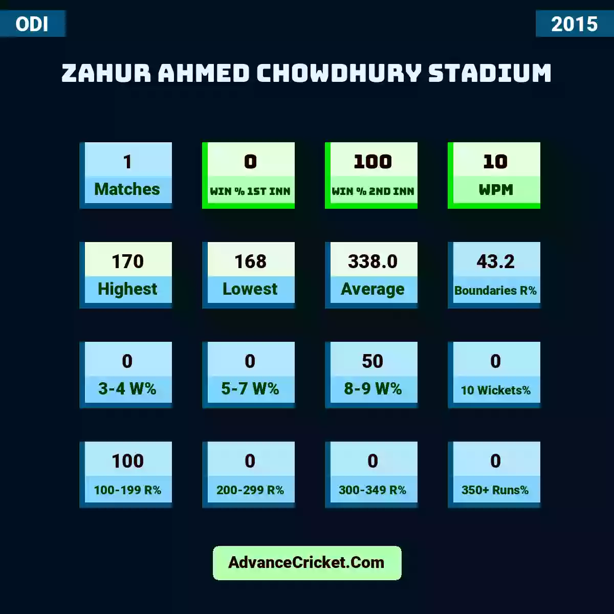 Image showing Zahur Ahmed Chowdhury Stadium with Matches: 1, Win % 1st Inn: 0, Win % 2nd Inn: 100, WPM: 10, Highest: 170, Lowest: 168, Average: 338.0, Boundaries R%: 43.2, 3-4 W%: 0, 5-7 W%: 0, 8-9 W%: 50, 10 Wickets%: 0, 100-199 R%: 100, 200-299 R%: 0, 300-349 R%: 0, 350+ Runs%: 0.