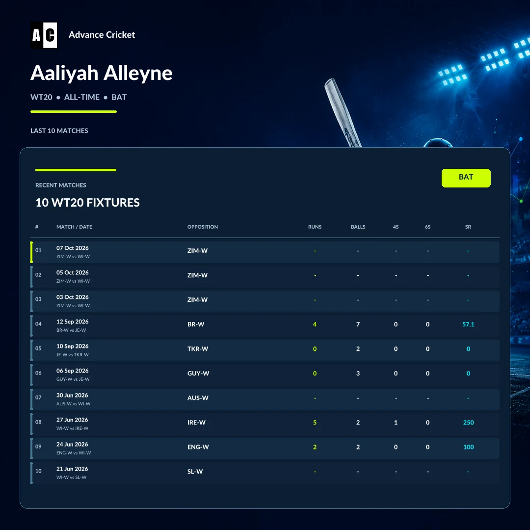 Aaliyah Alleyne WT20 all-time batting recent match statistics