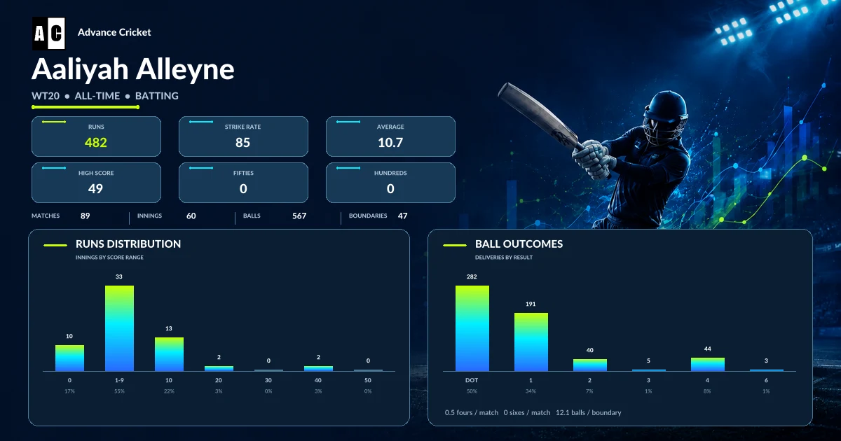 Aaliyah Alleyne WT20 all-time batting statistics