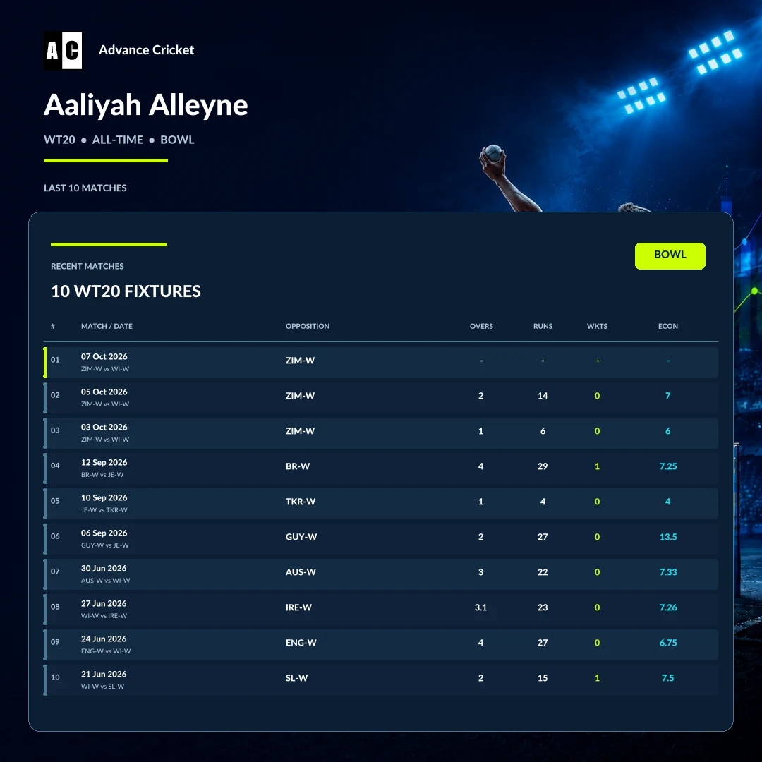 Aaliyah Alleyne WT20 all-time bowling recent match statistics
