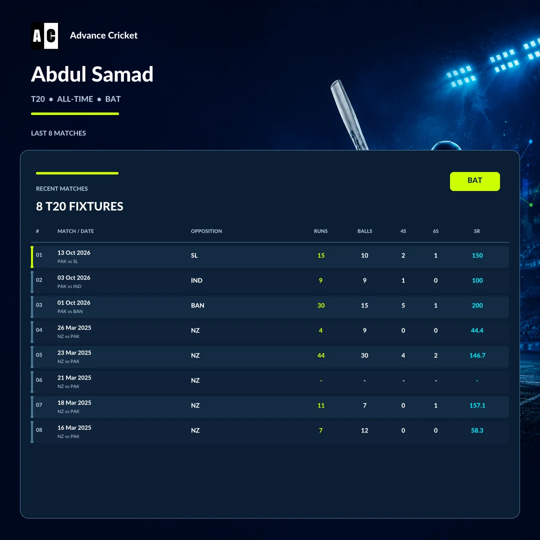 Abdul Samad T20 all-time batting recent match statistics